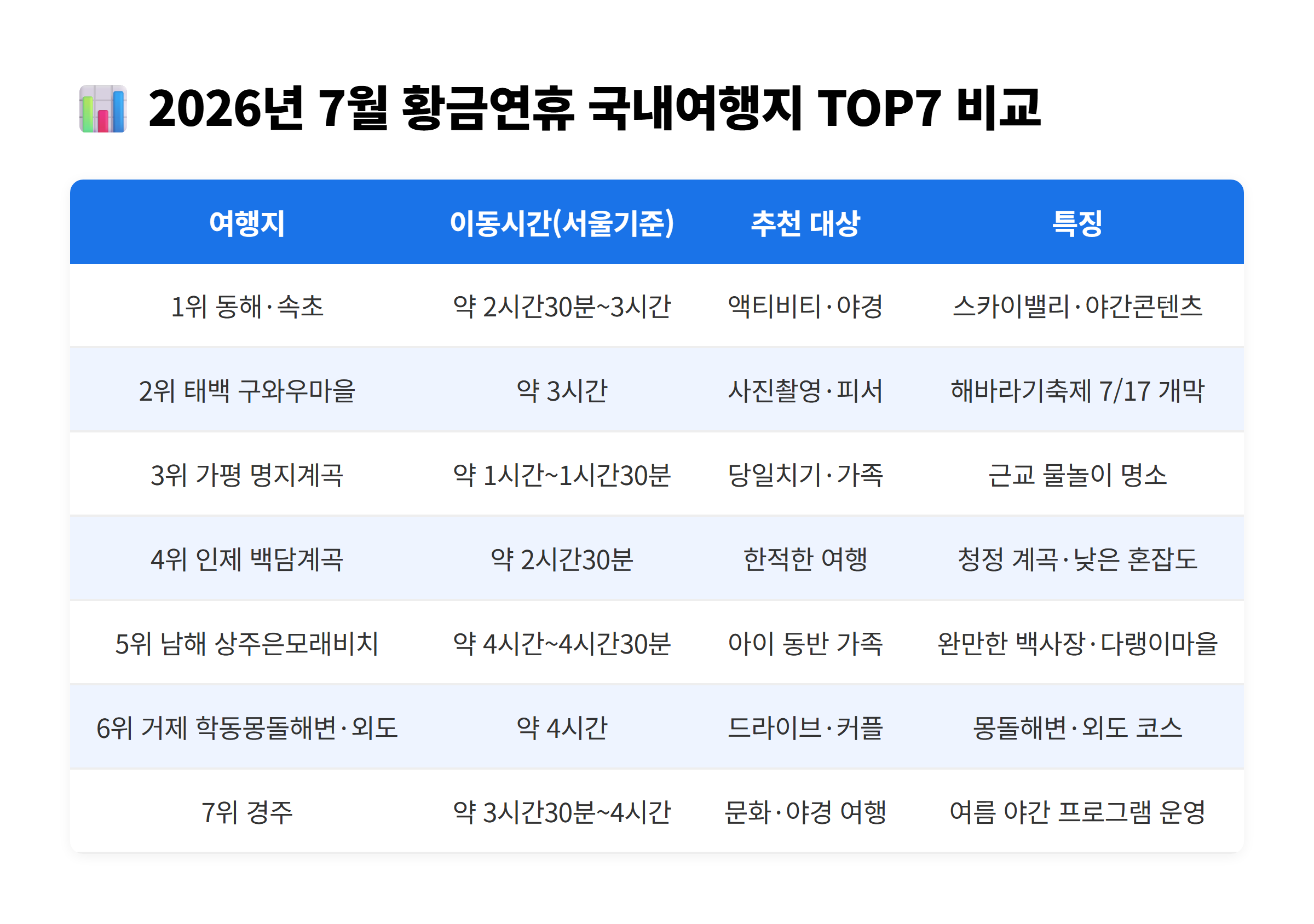 2026년 7월 황금연휴 국내여행지 추천 TOP7 비교표