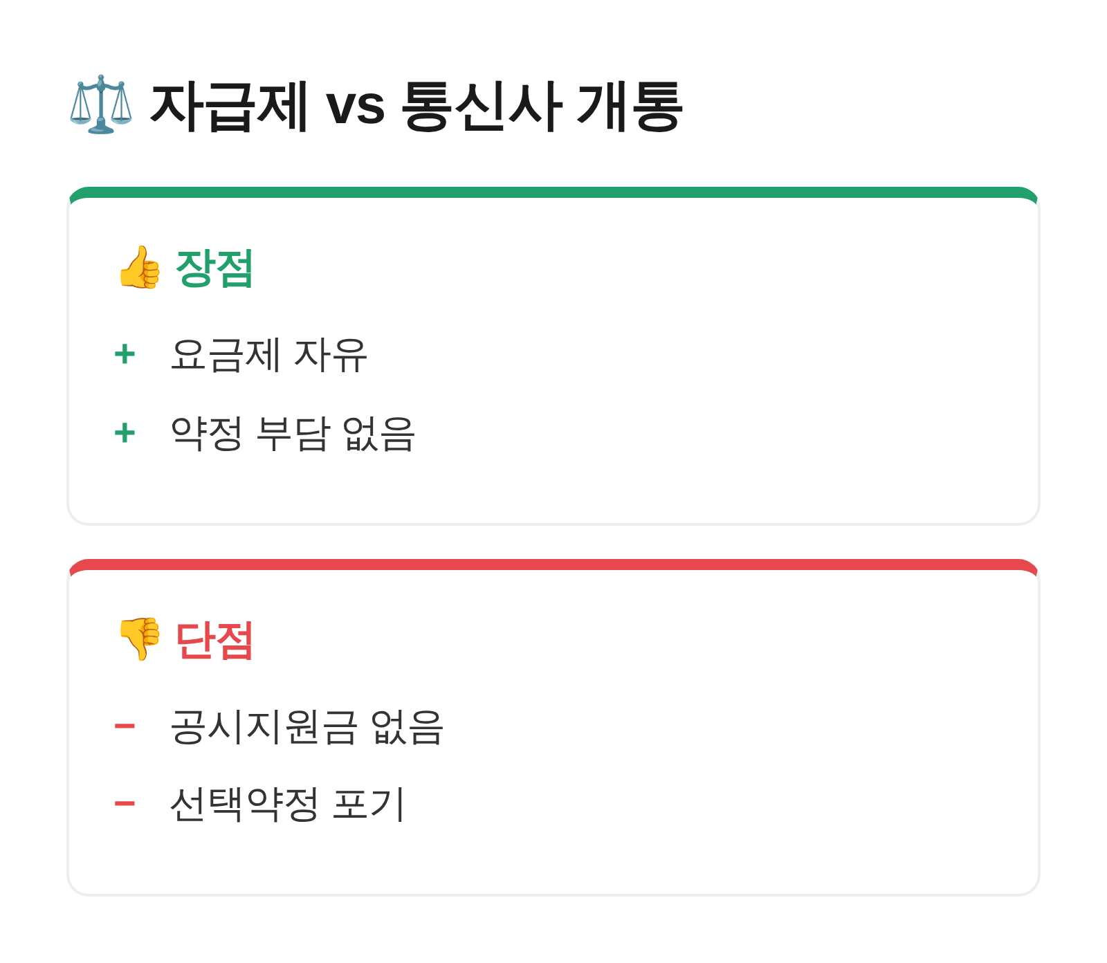 자급제 구매와 통신사 개통 방식을 비교하는 카드형 이미지