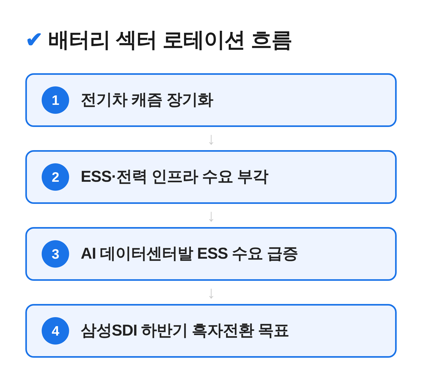 전기차 캐즘 둔화에서 ESS AI 데이터센터 수요 확대로 이어지는 배터리 섹터 로테이션 흐름도
