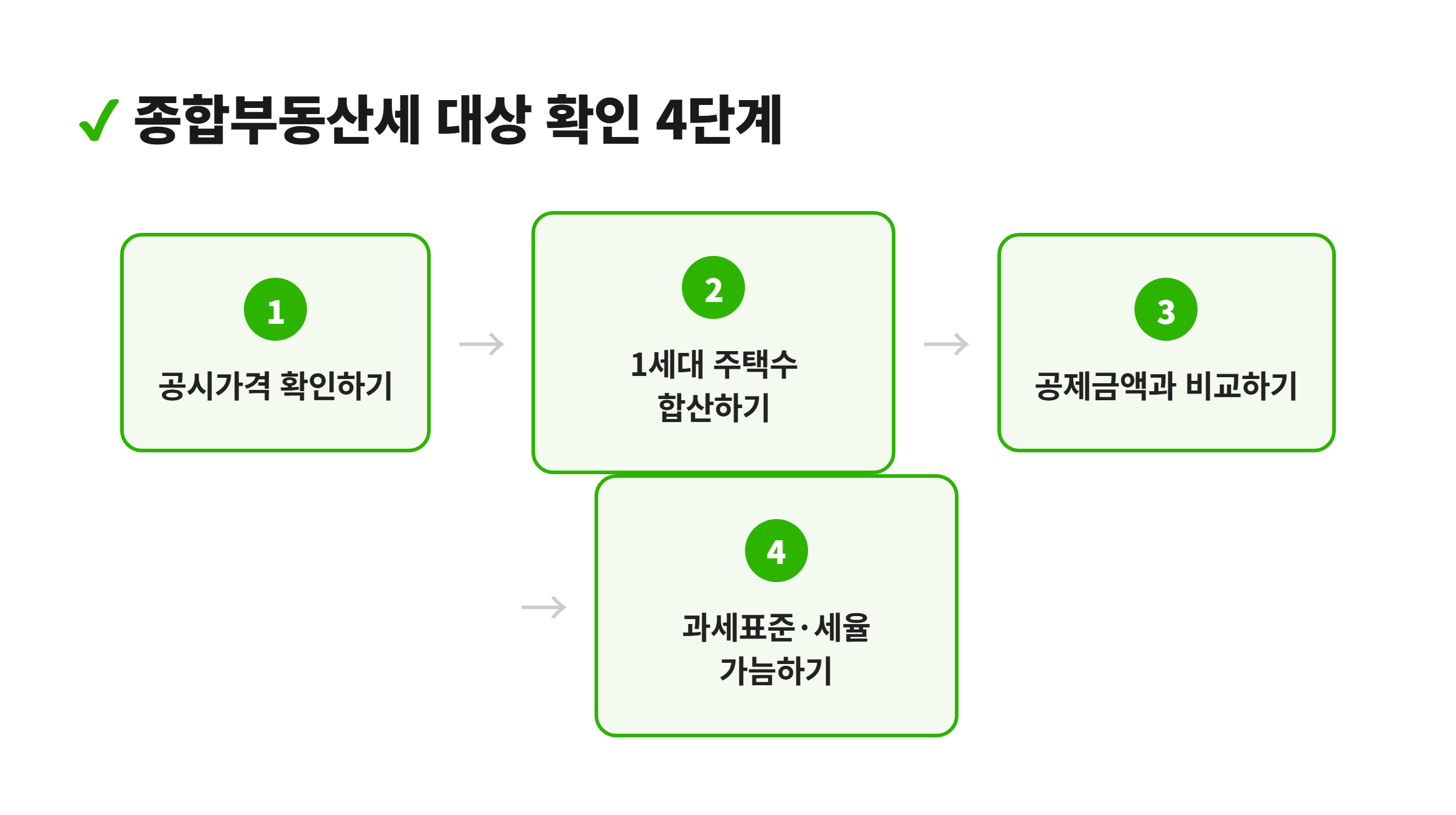 종합부동산세 대상 확인 4단계 체크리스트 다이어그램