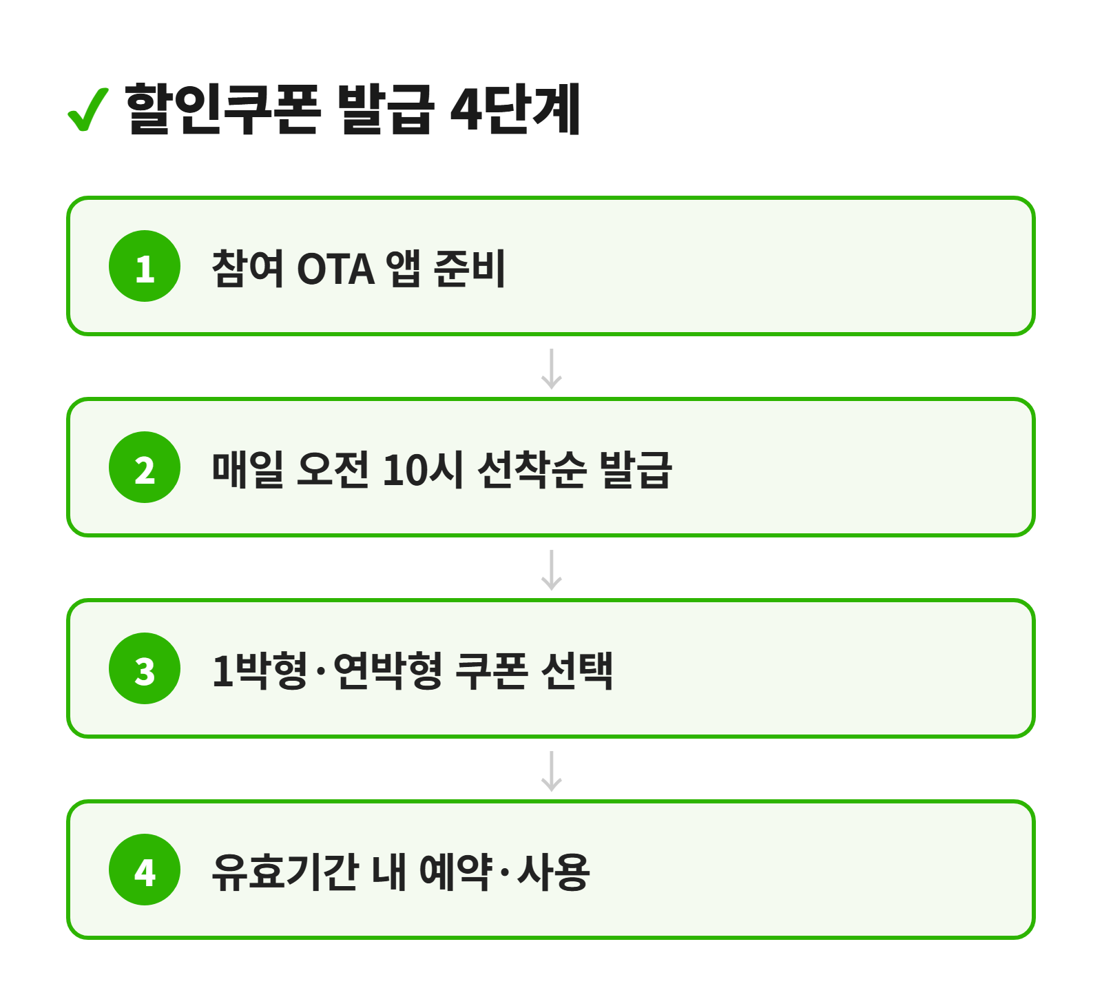 쿠폰 발급 4단계 절차 다이어그램