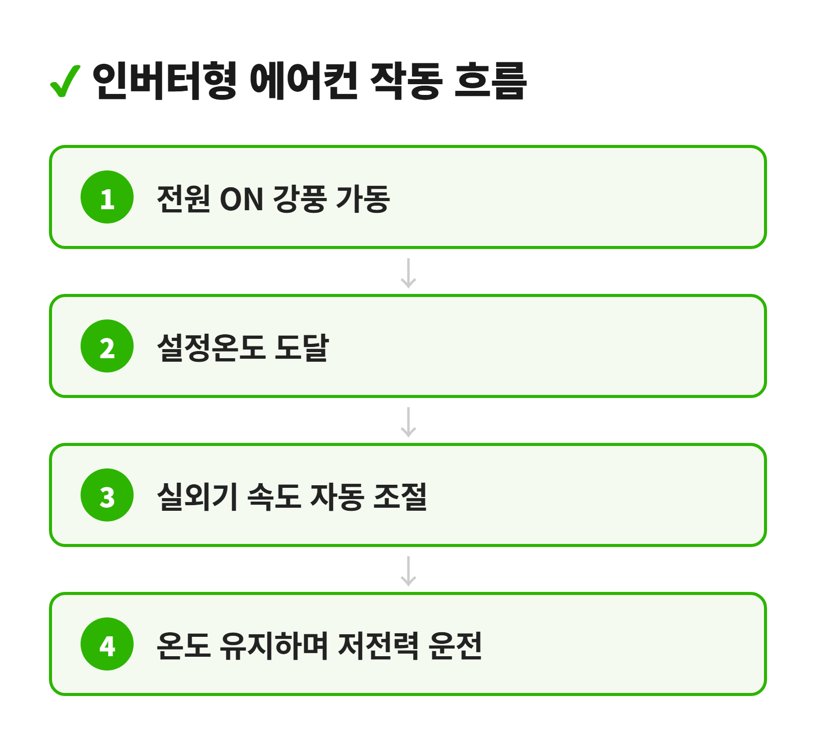 인버터형 정속형 작동 원리 비교 다이어그램