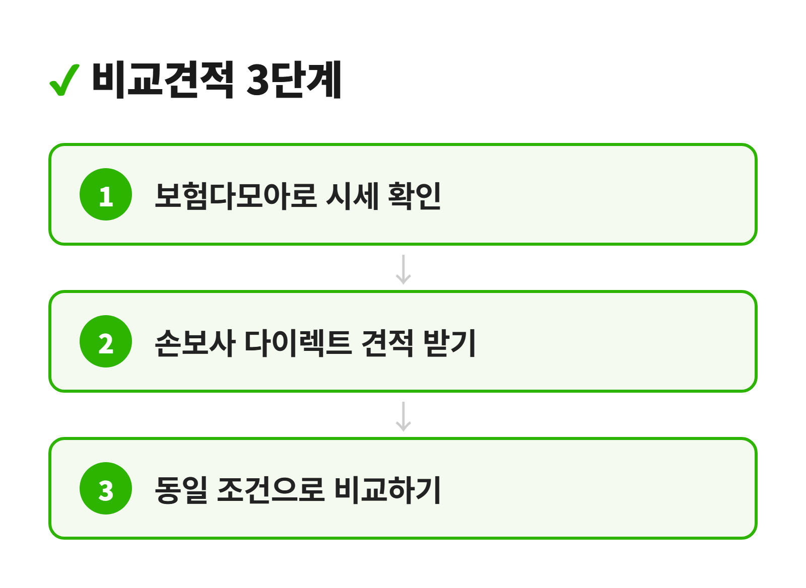 자동차보험 다이렉트 비교견적 3단계 진행 다이어그램