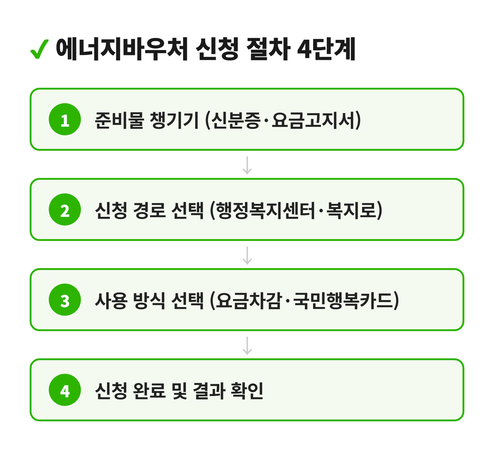 에너지바우처 신청 절차 4단계 다이어그램