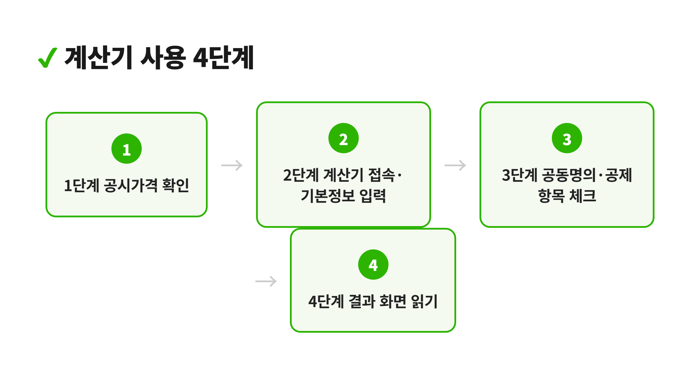 종합부동산세 계산기 사용 4단계 다이어그램