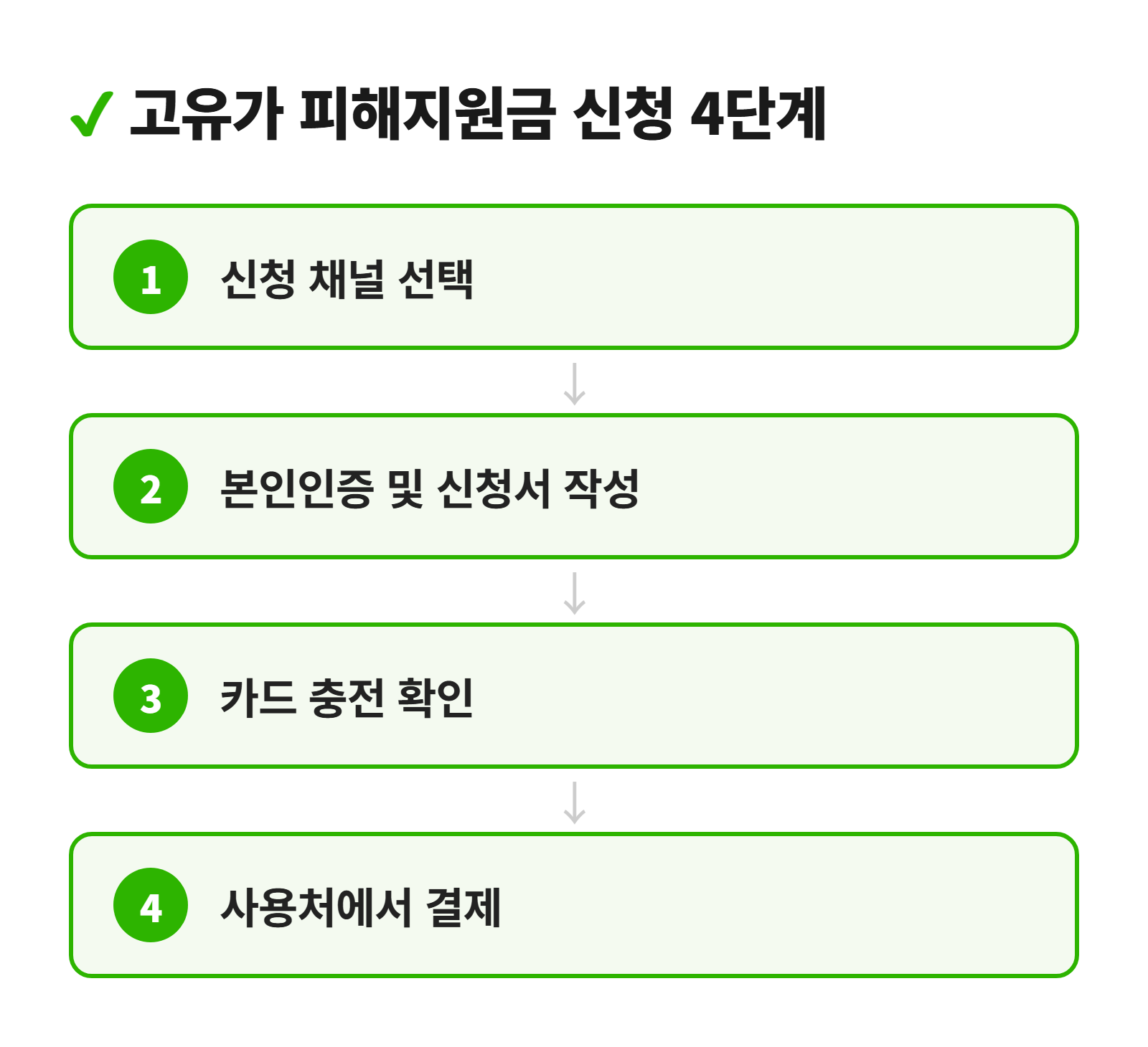 고유가 피해지원금 신청 단계 다이어그램