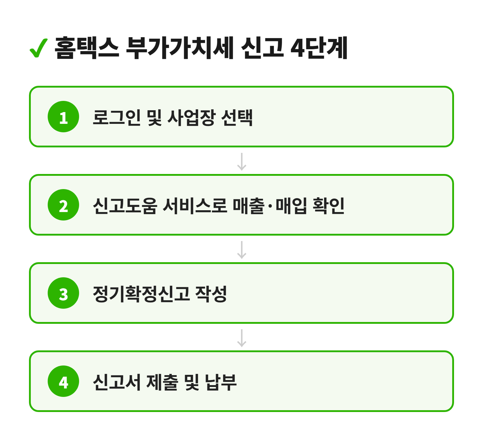 홈택스 부가가치세 신고 절차 단계 다이어그램