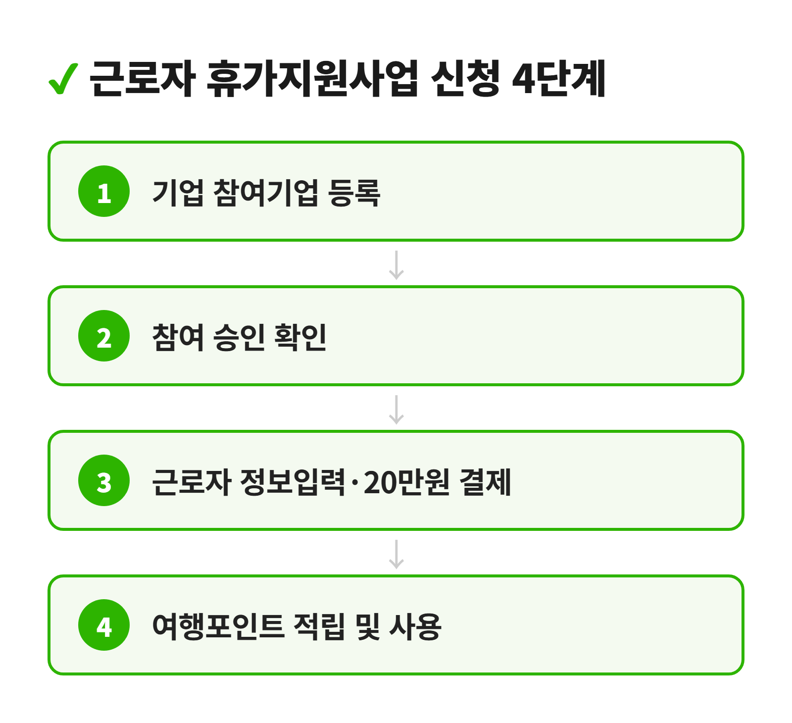 근로자 휴가지원사업 신청 단계 다이어그램