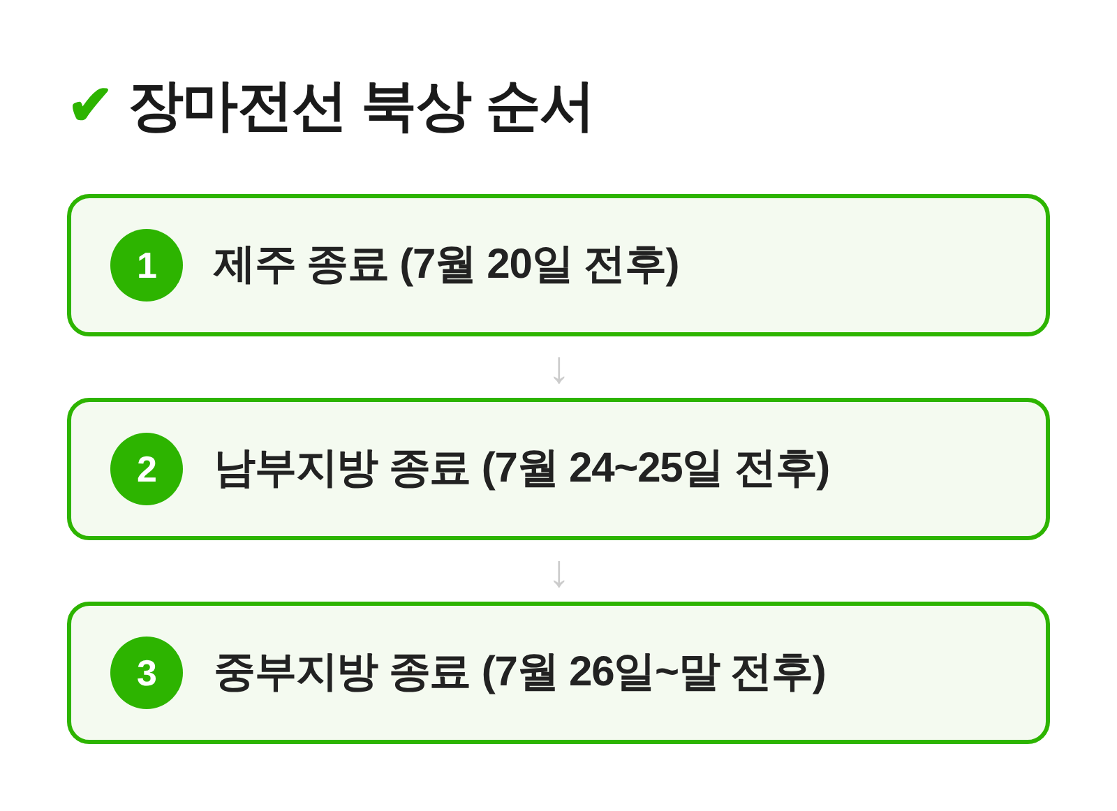 제주에서 남부, 중부로 장마전선이 순차적으로 북상하며 종료되는 흐름 개요