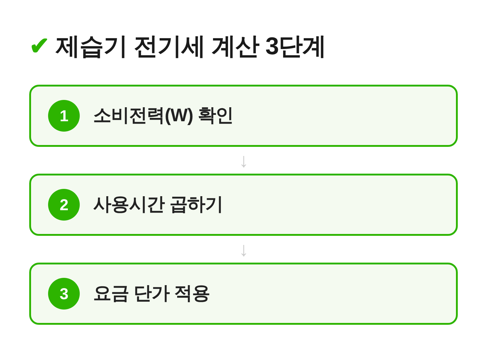 제습기 전기세 계산 3단계 흐름: 소비전력 확인, 사용시간 곱하기, 요금 단가 적용