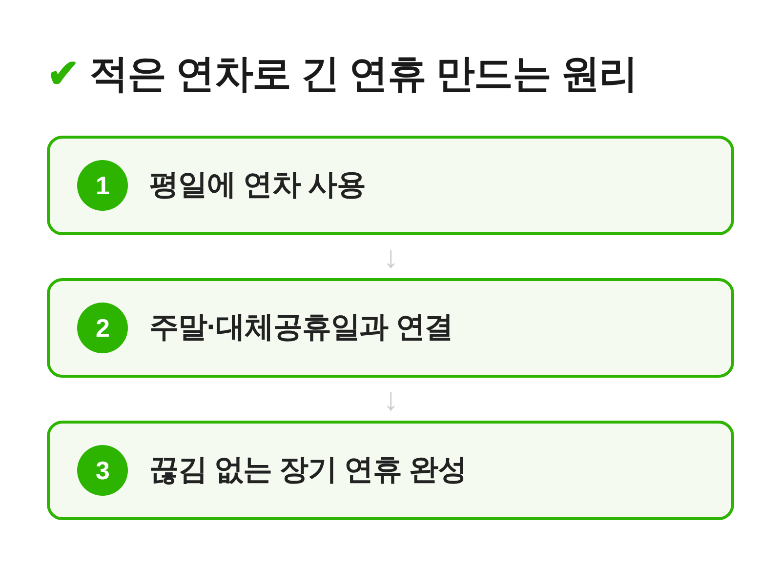 연차 나흘을 대체공휴일 뒤에 붙여 9일 연휴로 이어지는 흐름 개념도