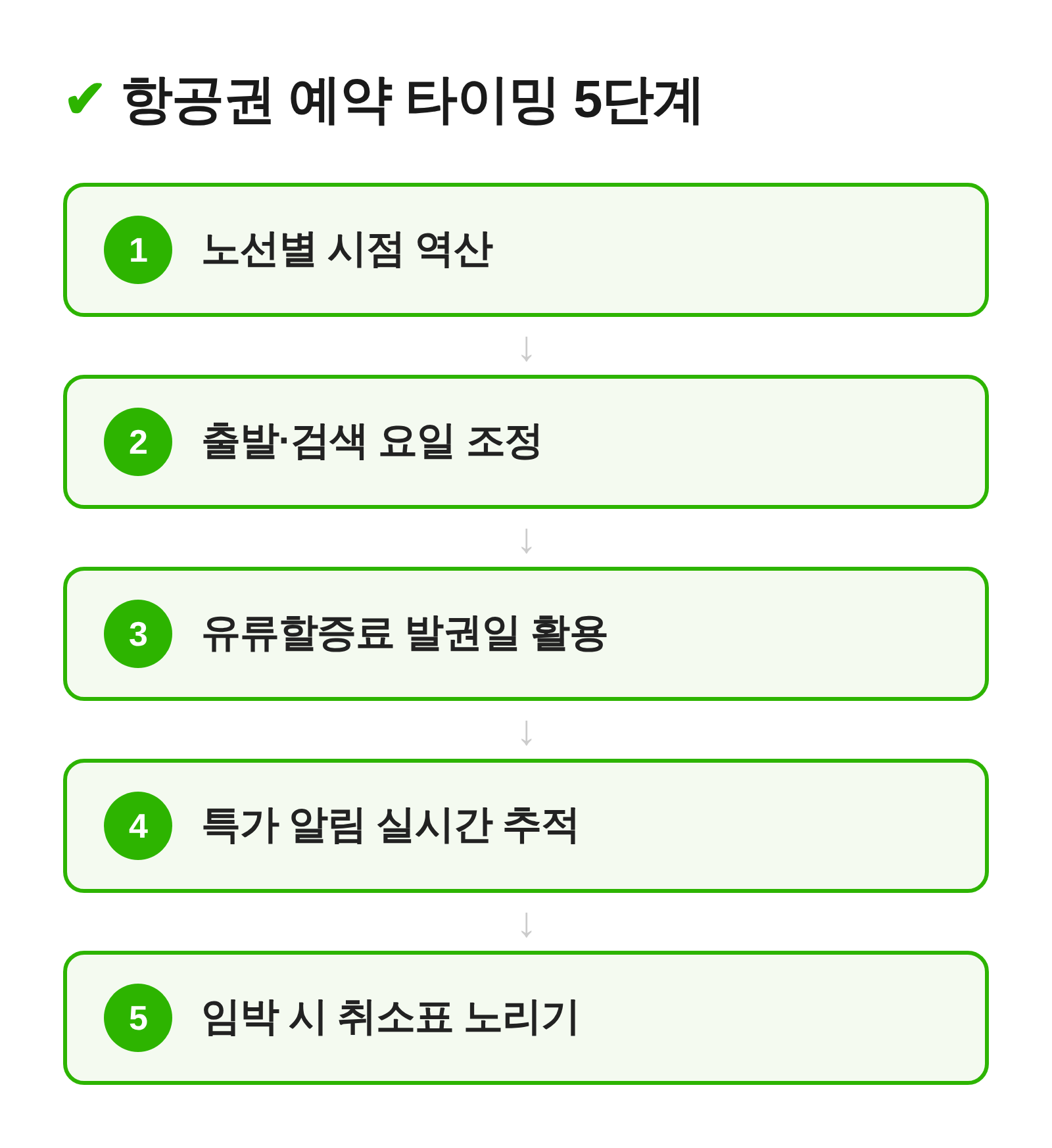 항공권 예약 타이밍 5단계 흐름도