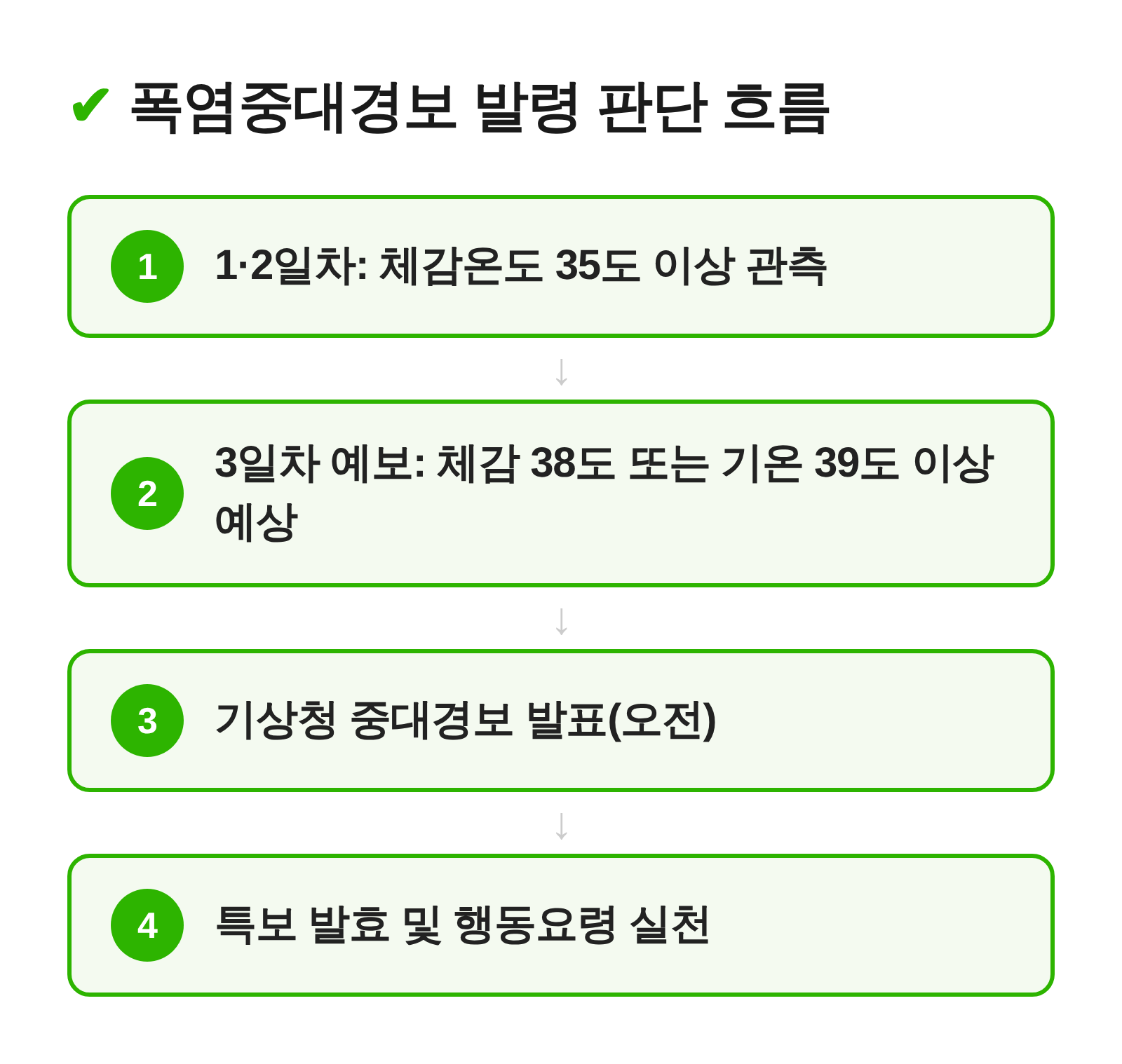 폭염중대경보 발령 판단 흐름 4단계 다이어그램