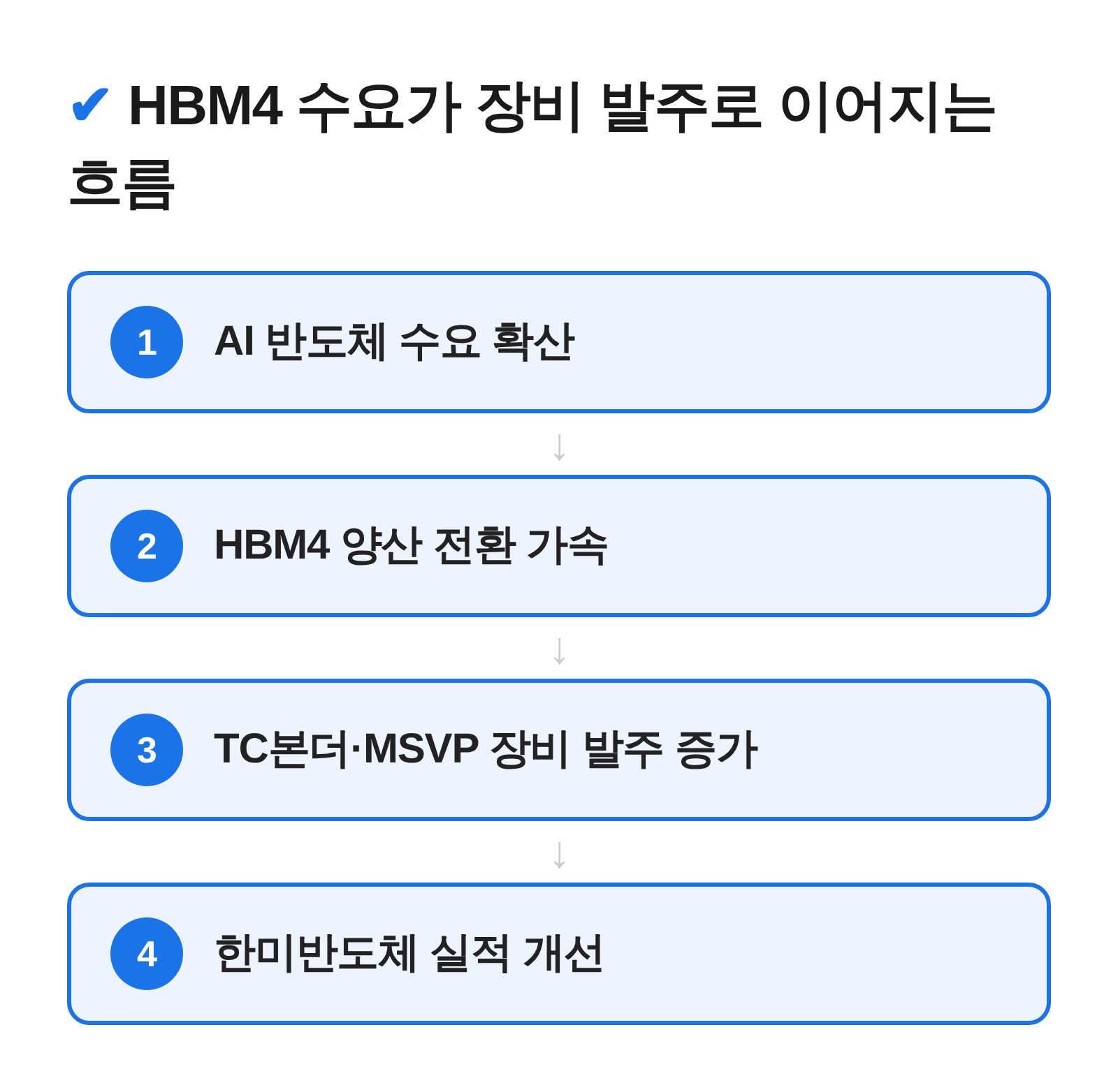 AI 반도체 확산이 HBM4 양산과 TC본더 장비 발주 증가로 이어지는 흐름