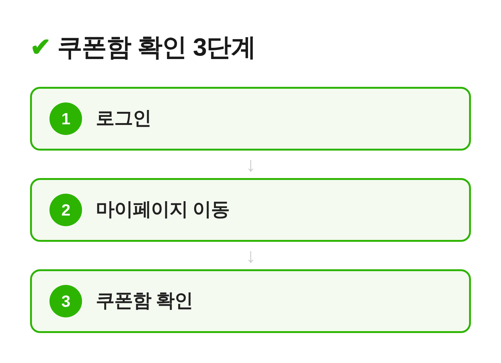 로그인 후 마이페이지를 거쳐 쿠폰함을 확인하는 3단계 공통 흐름