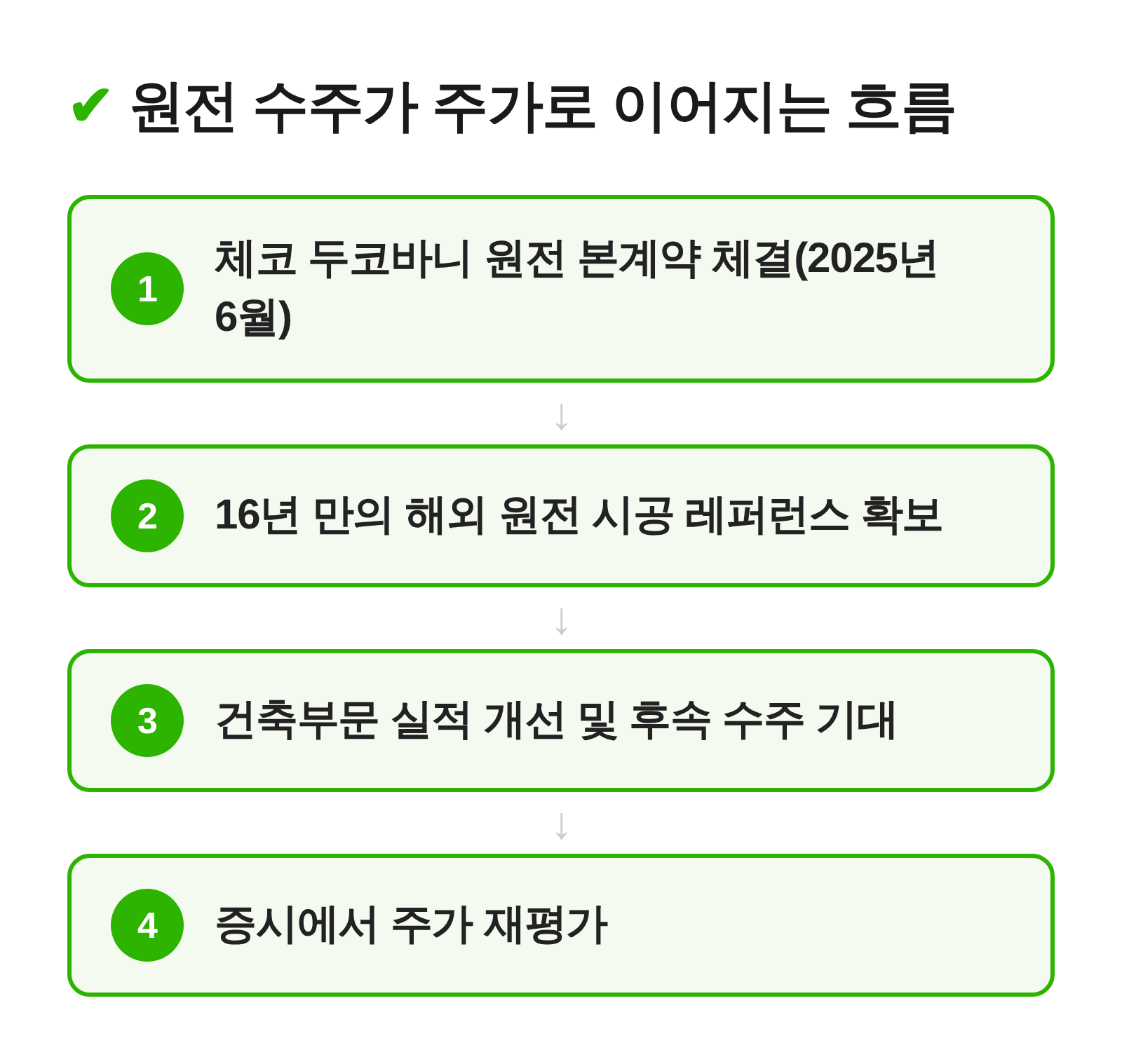 체코 원전 수주에서 실적 개선과 주가 재평가로 이어지는 흐름도