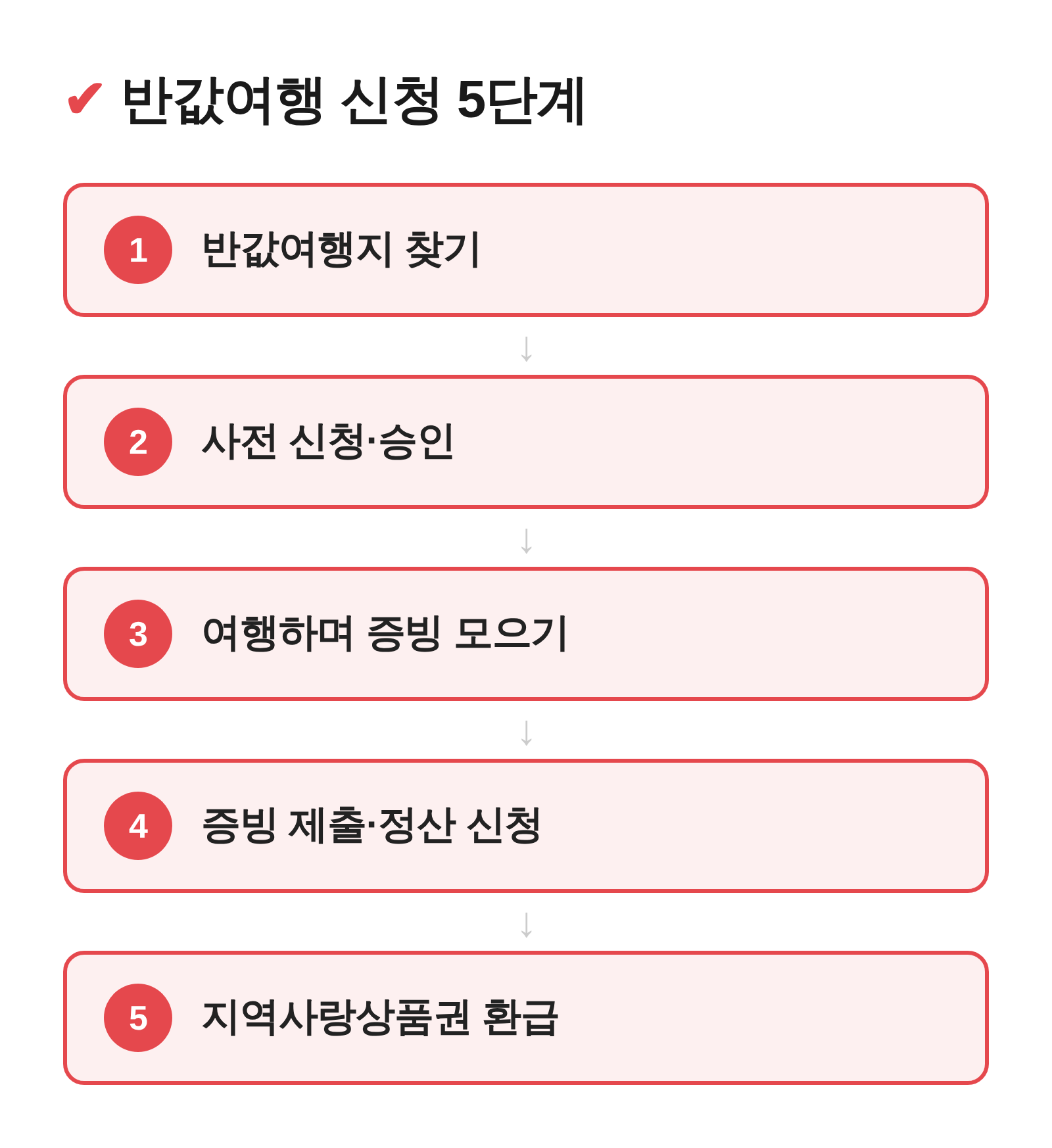 반값여행 신청 5단계 흐름: 지역 확인, 사전 신청·승인, 여행, 증빙 제출, 상품권 환급
