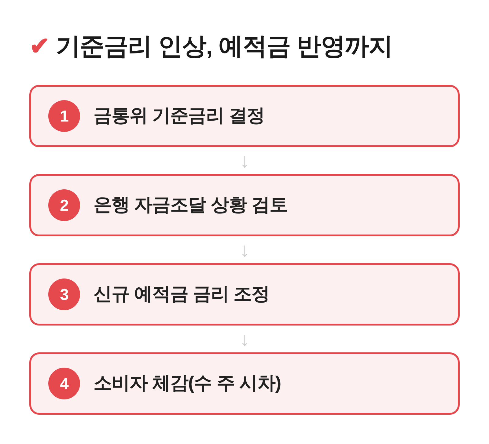 기준금리 인상부터 은행 예적금 반영까지 이어지는 4단계 흐름 개요