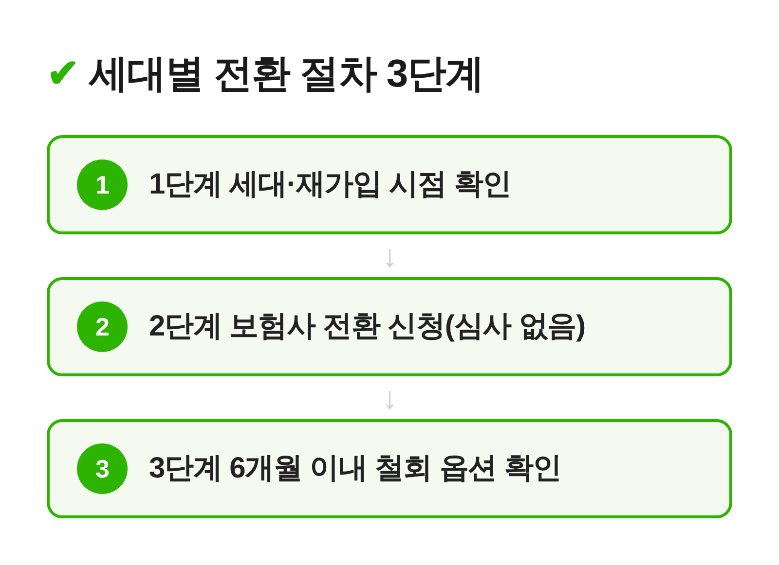 세대별 실손보험 전환 절차를 확인-신청-철회 3단계로 나타낸 흐름도