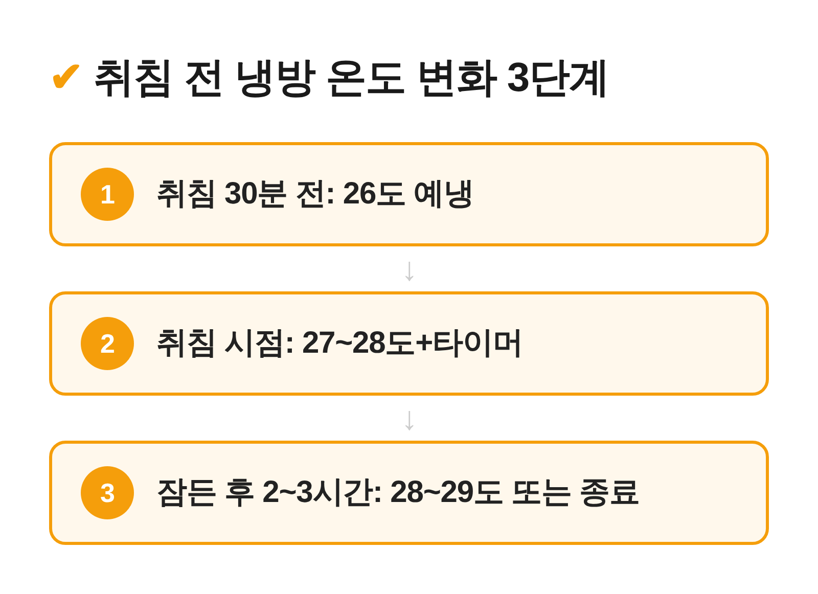 취침 30분 전 예냉부터 잠든 후 온도 조정까지 3단계 타임라인 흐름도