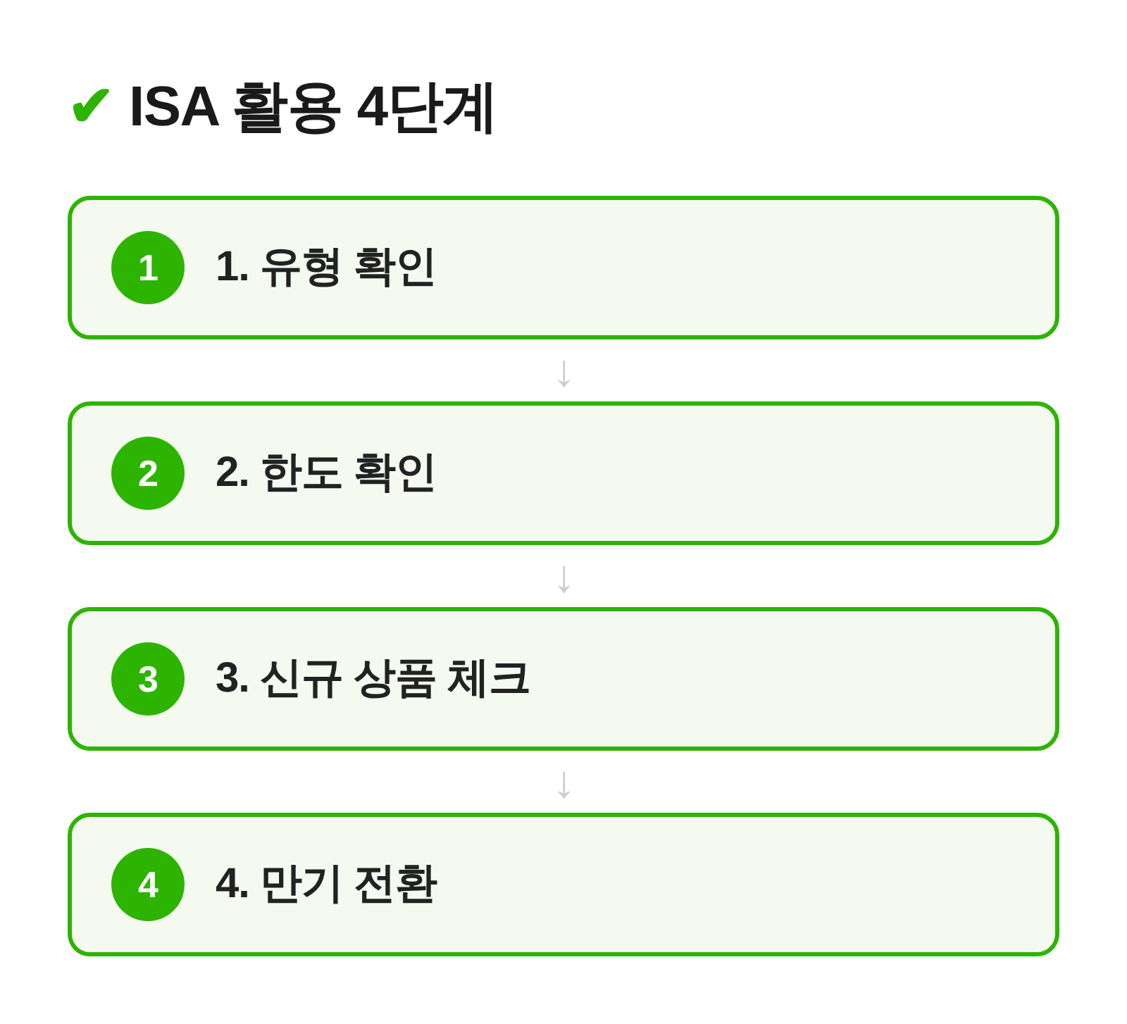 ISA 활용 4단계 흐름 – 유형 확인, 한도 확인, 신규 상품 체크, 만기 전환