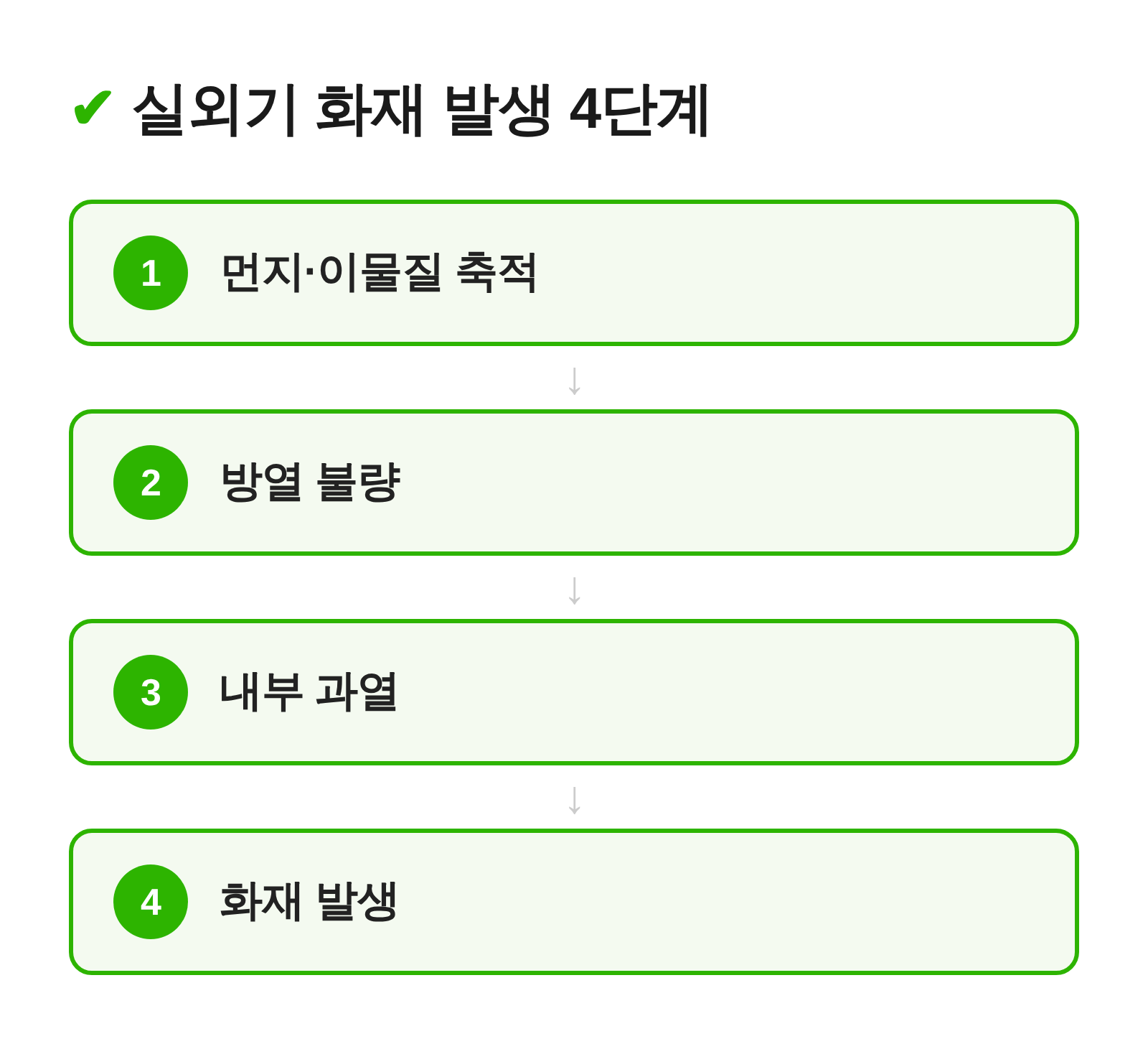 먼지 이물질 축적부터 방열 불량 과열 화재로 이어지는 4단계 원인 흐름도