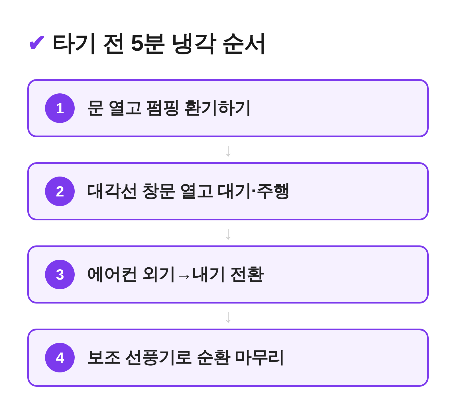 타기 전 차량 실내 열기 빼는 4단계 순서 다이어그램