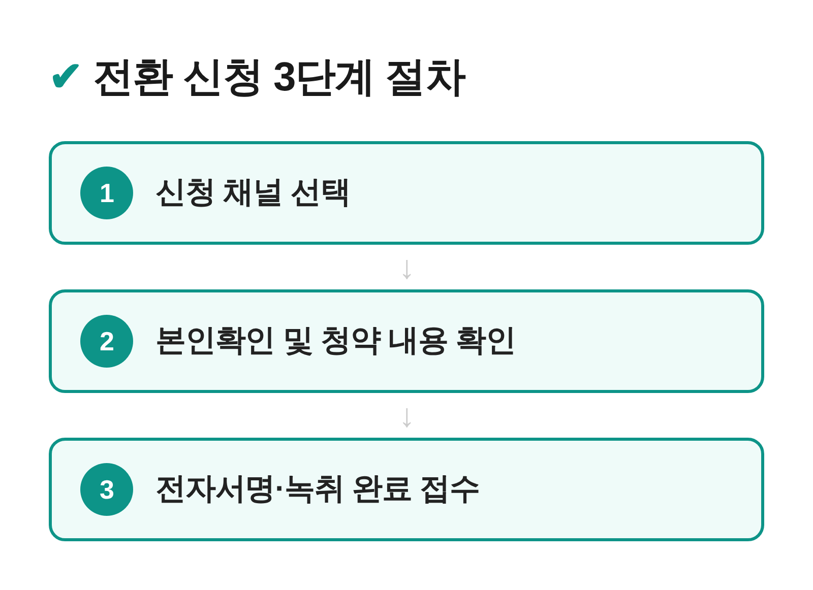 전환 신청 3단계 절차 흐름도, 채널 선택부터 본인확인, 서명 접수까지