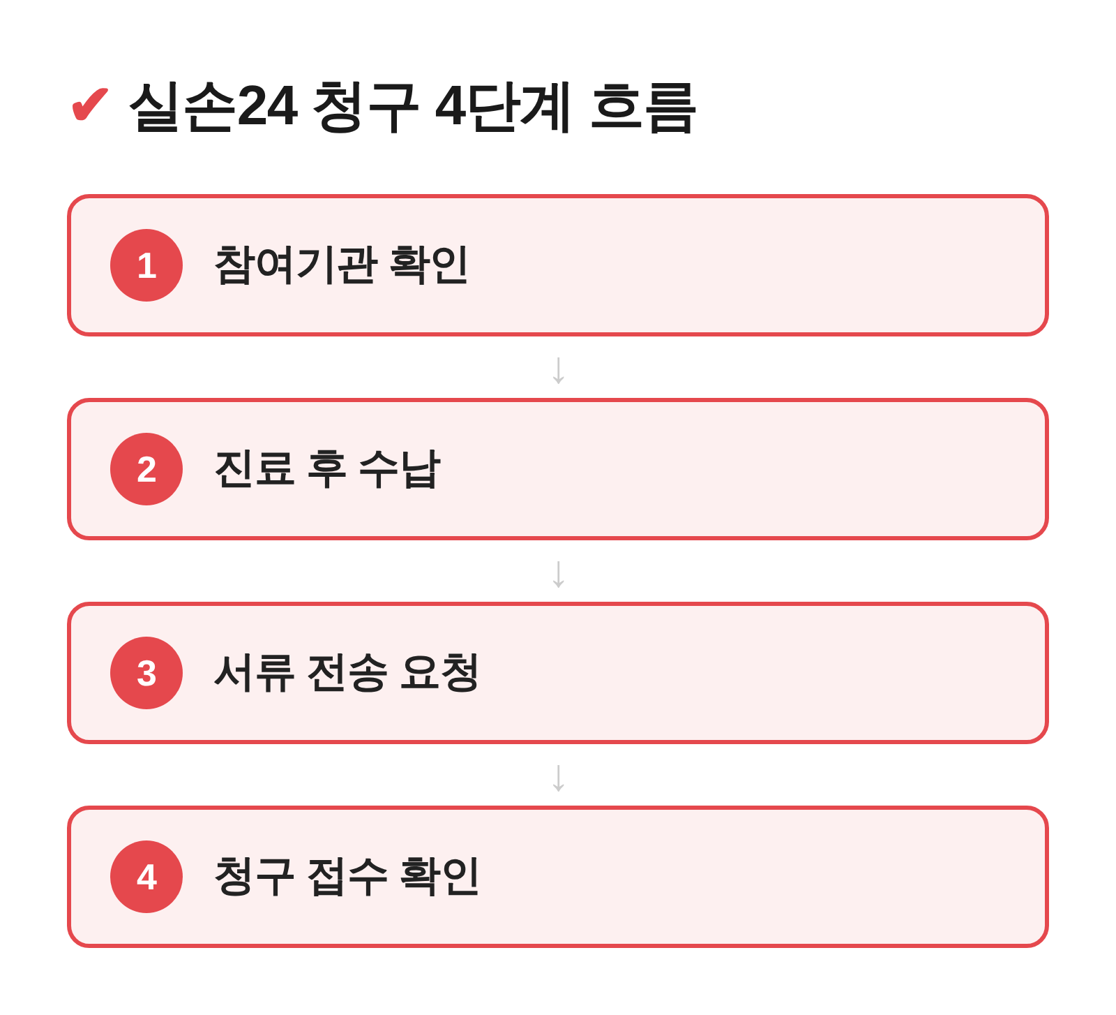 참여기관 확인부터 청구 접수까지 4단계 흐름