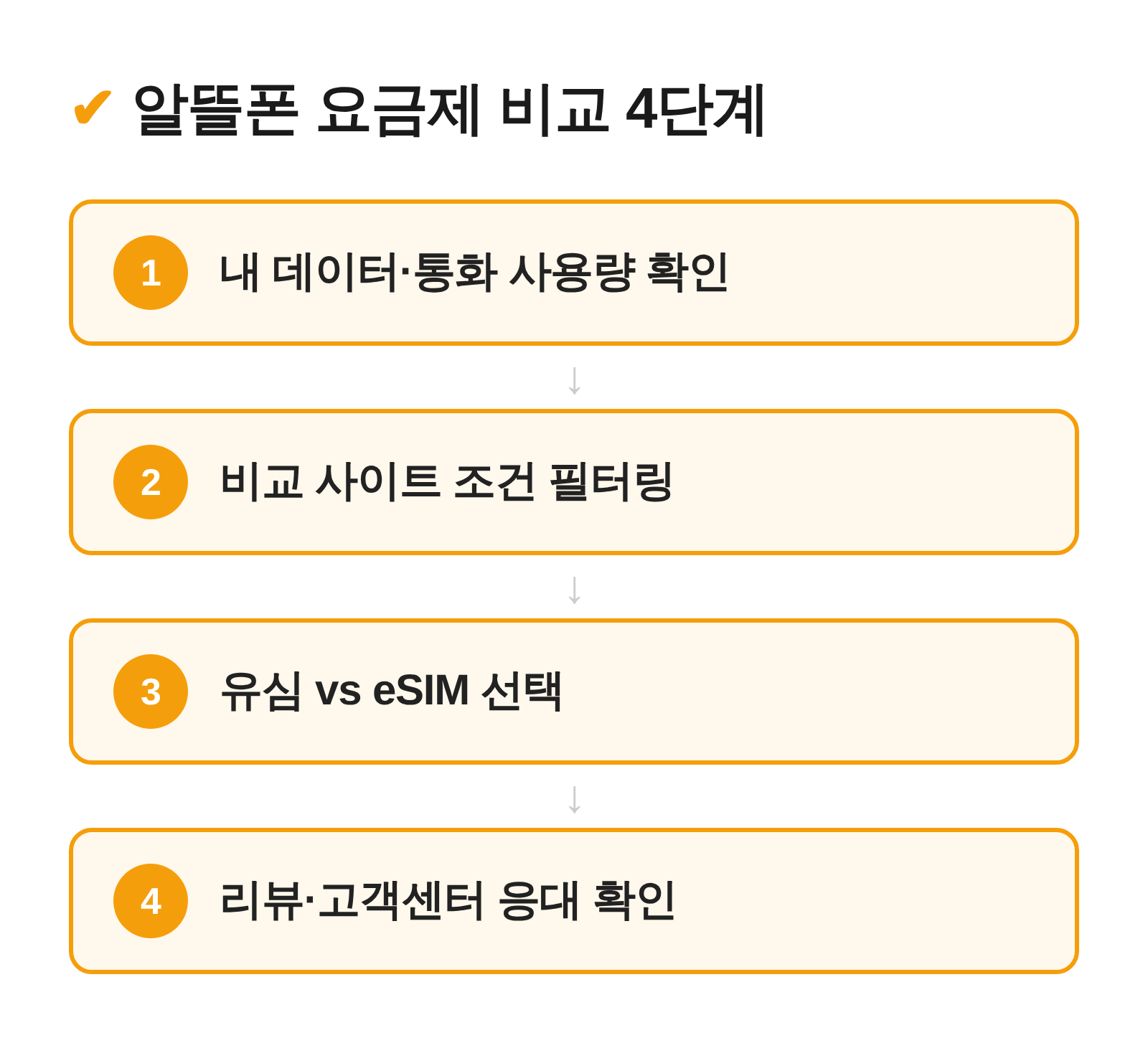 알뜰폰 요금제 비교 4단계 흐름도 사용량 확인부터 리뷰 확인까지