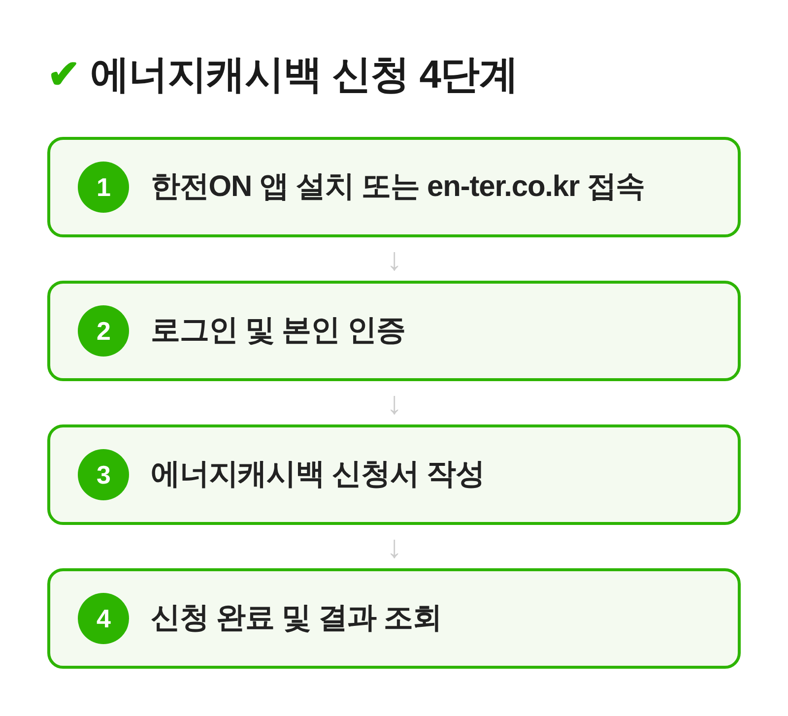 에너지캐시백 신청 4단계 개요 흐름도, 한전ON 접속부터 완료 확인까지