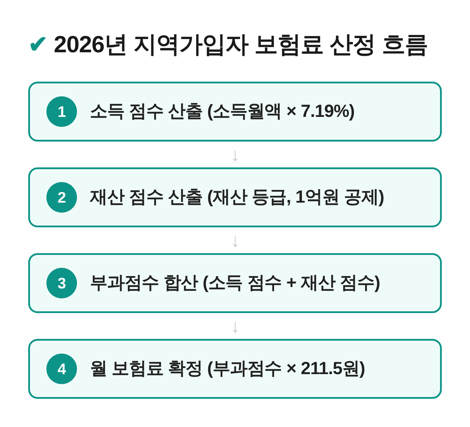 소득 점수와 재산 점수가 더해져 부과점수가 되고 점수당 금액을 곱해 월 보험료가 되는 산정 흐름