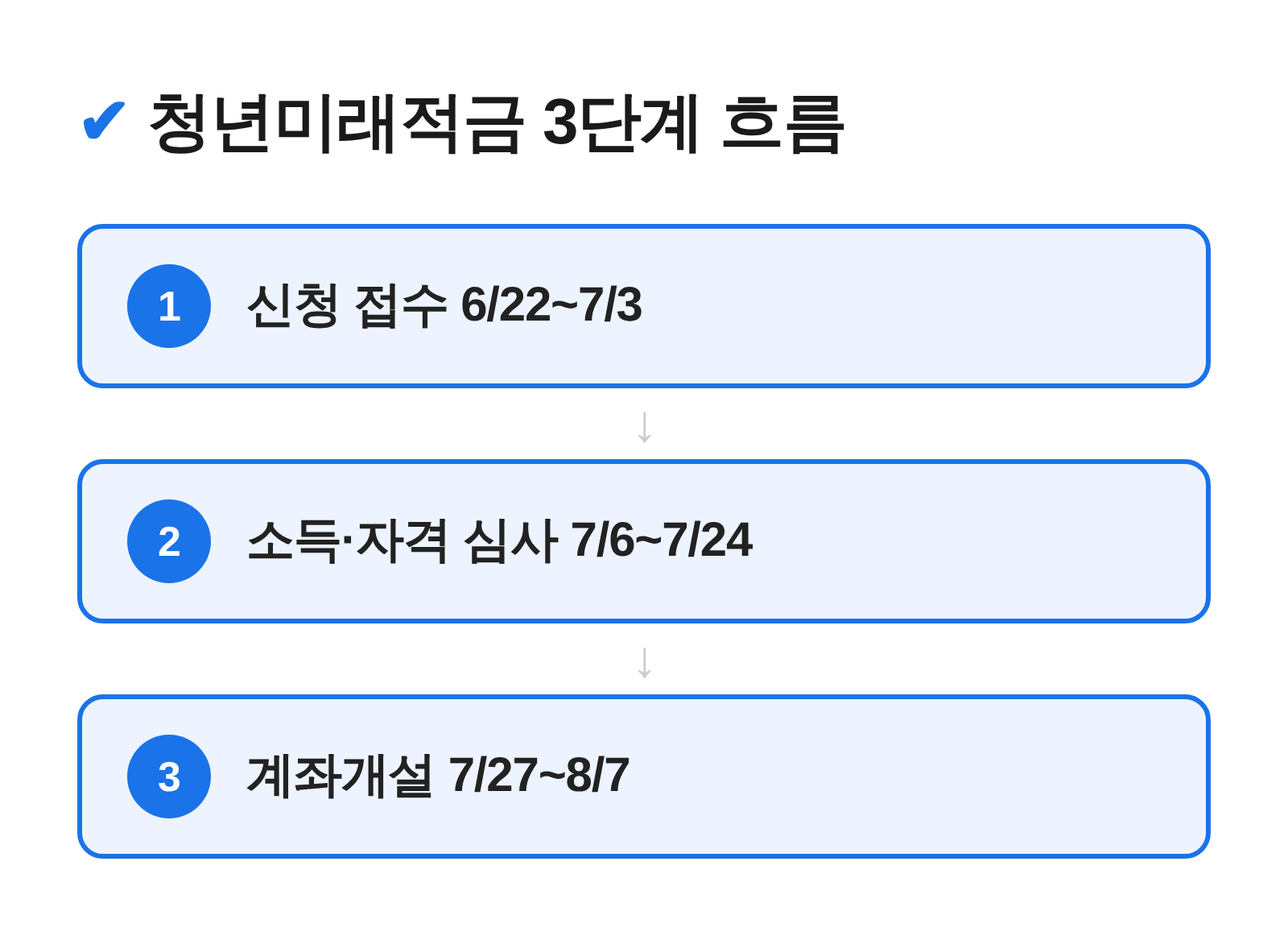 청년미래적금 신청부터 계좌개설까지 3단계 흐름 개요