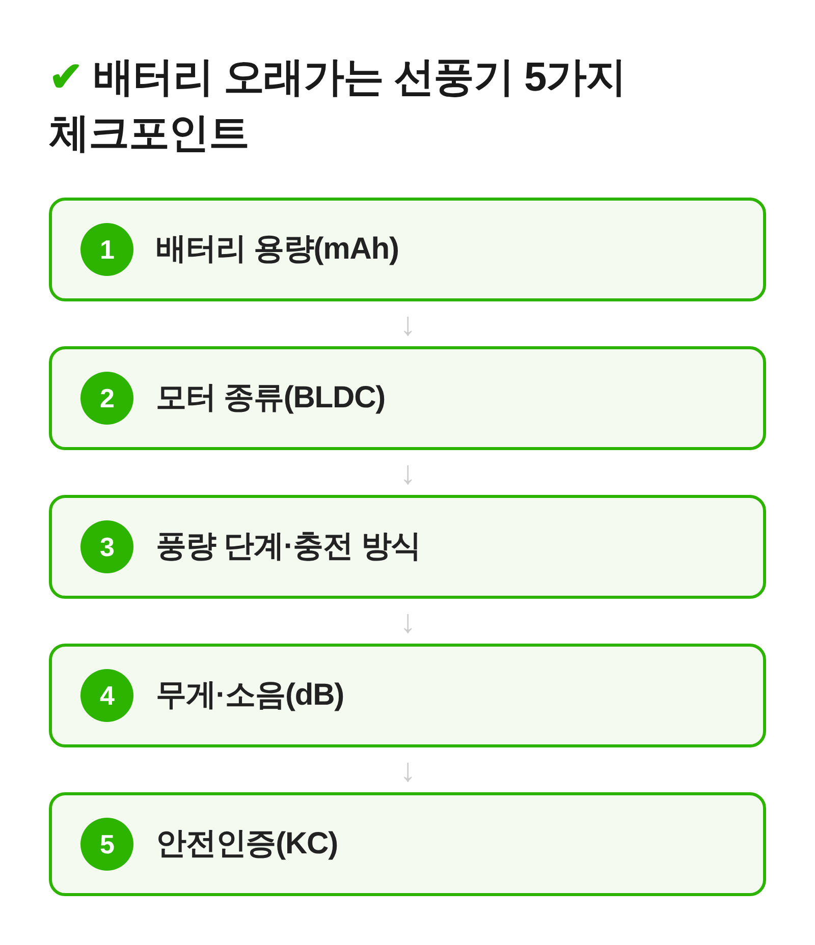 배터리 용량·모터 종류·풍량 및 충전 방식·무게 및 소음·안전인증 5가지 구매 체크포인트 흐름 요약
