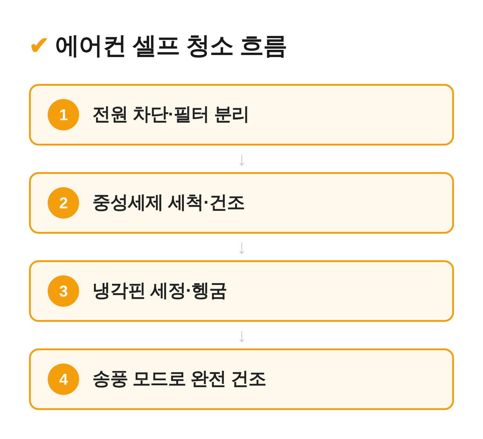 필터 분리부터 송풍 건조까지 에어컨 셀프 청소 6단계 흐름도