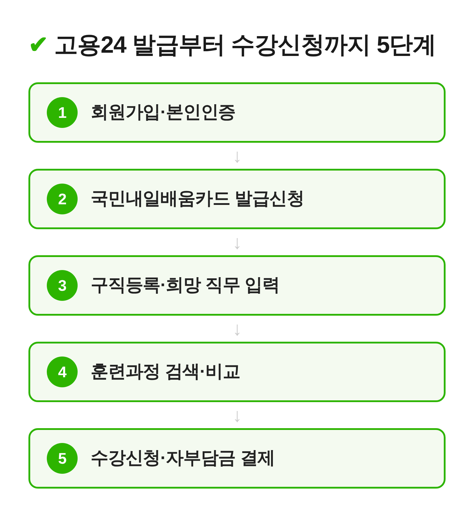 고용24 카드 발급부터 수강신청까지 5단계 흐름