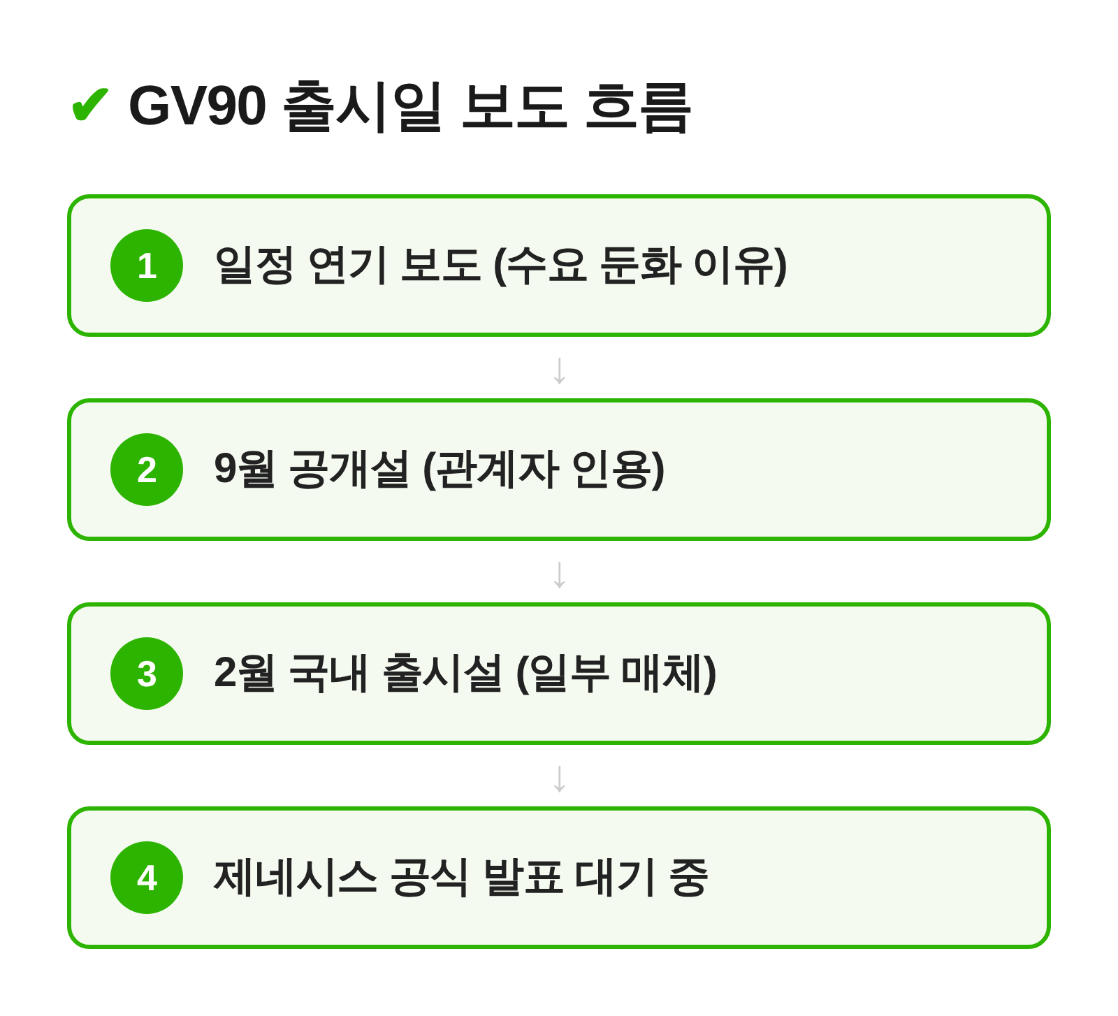 제네시스 GV90 출시일 관련 보도 흐름 개요
