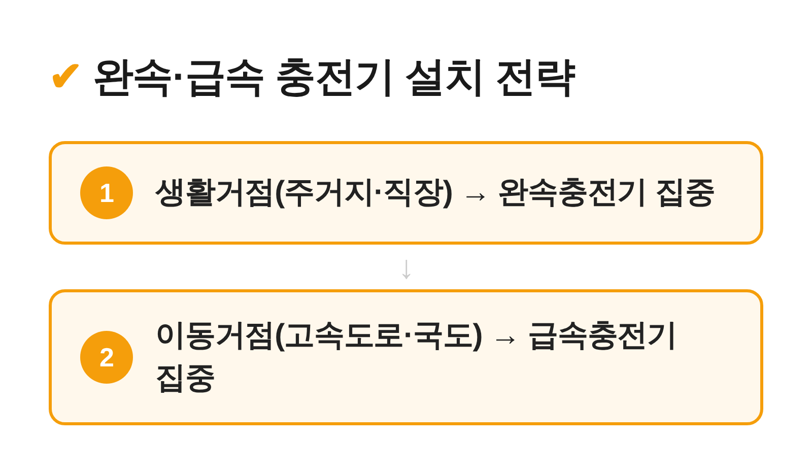 완속충전기는 생활거점, 급속충전기는 이동거점에 집중 설치하는 전략 개념도