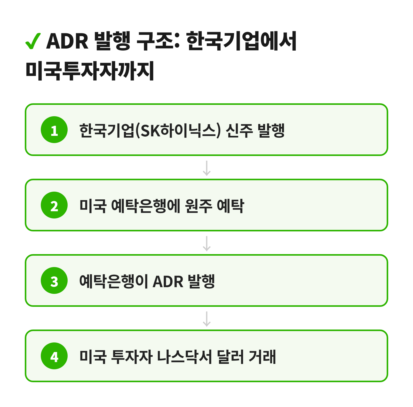ADR 발행 구조 4단계 — 신주 발행부터 나스닥 달러 거래까지