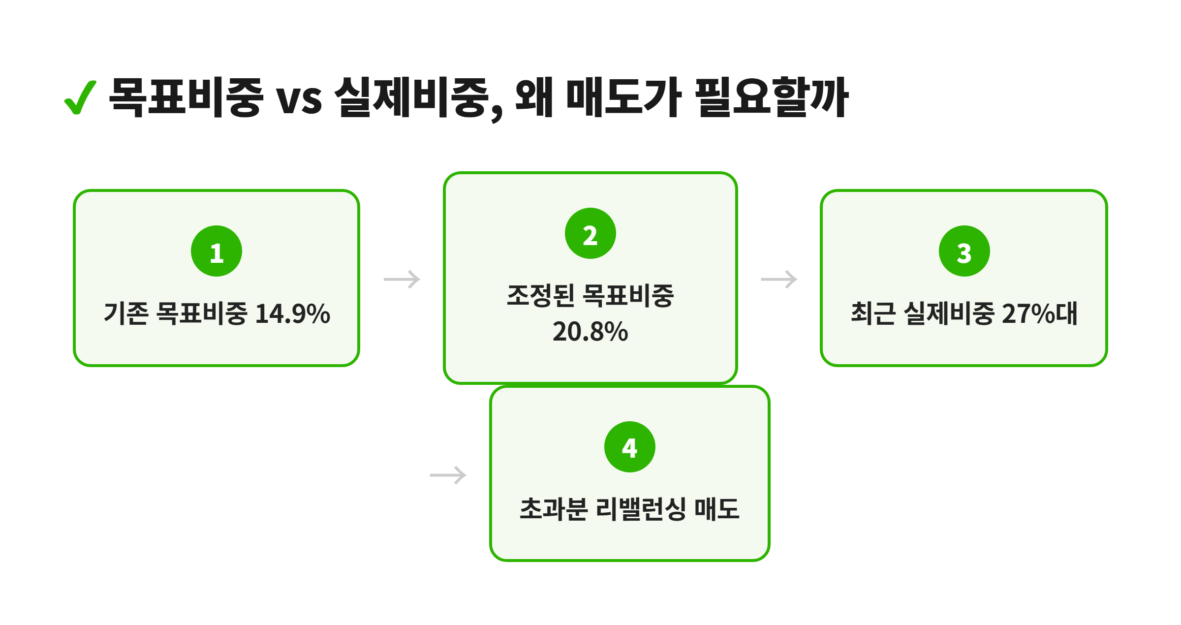 국민연금 목표비중과 실제비중 차이를 보여주는 리밸런싱 개념도