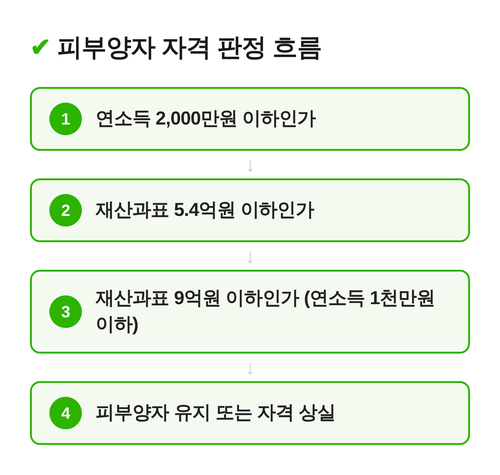 소득 2,000만원 이하 여부와 재산과표 구간을 거쳐 피부양자 유지·탈락으로 갈라지는 판정 흐름도