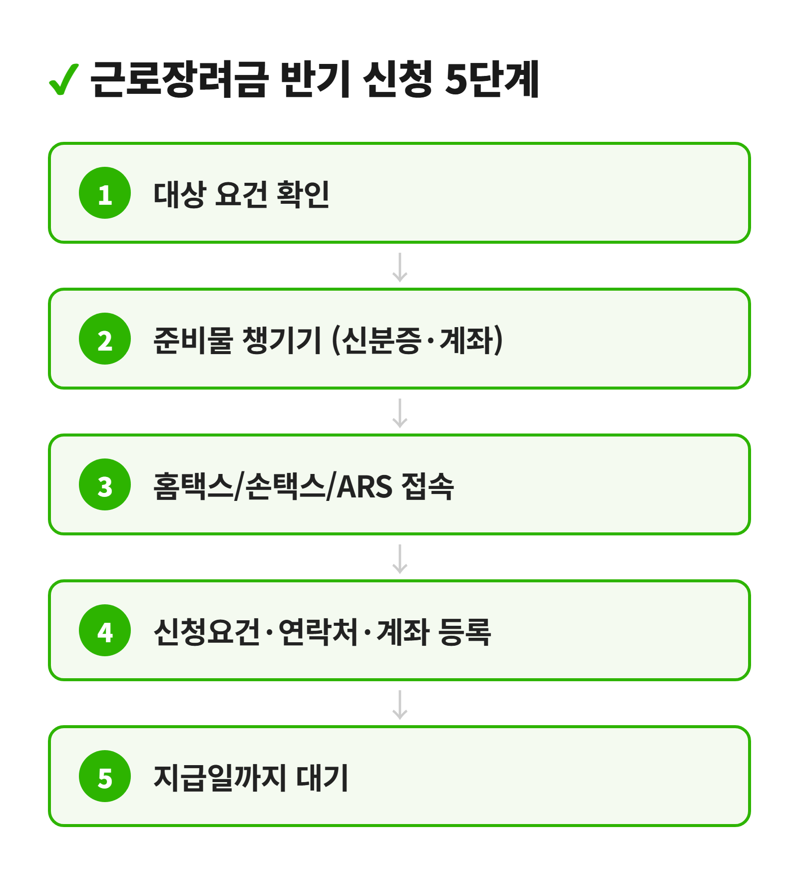 근로장려금 반기 신청 5단계 절차