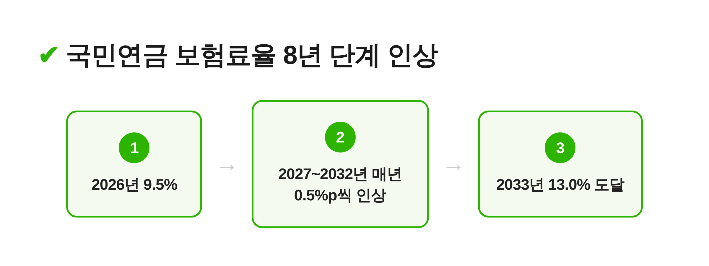 국민연금 보험료율 인상 실수령액 변화