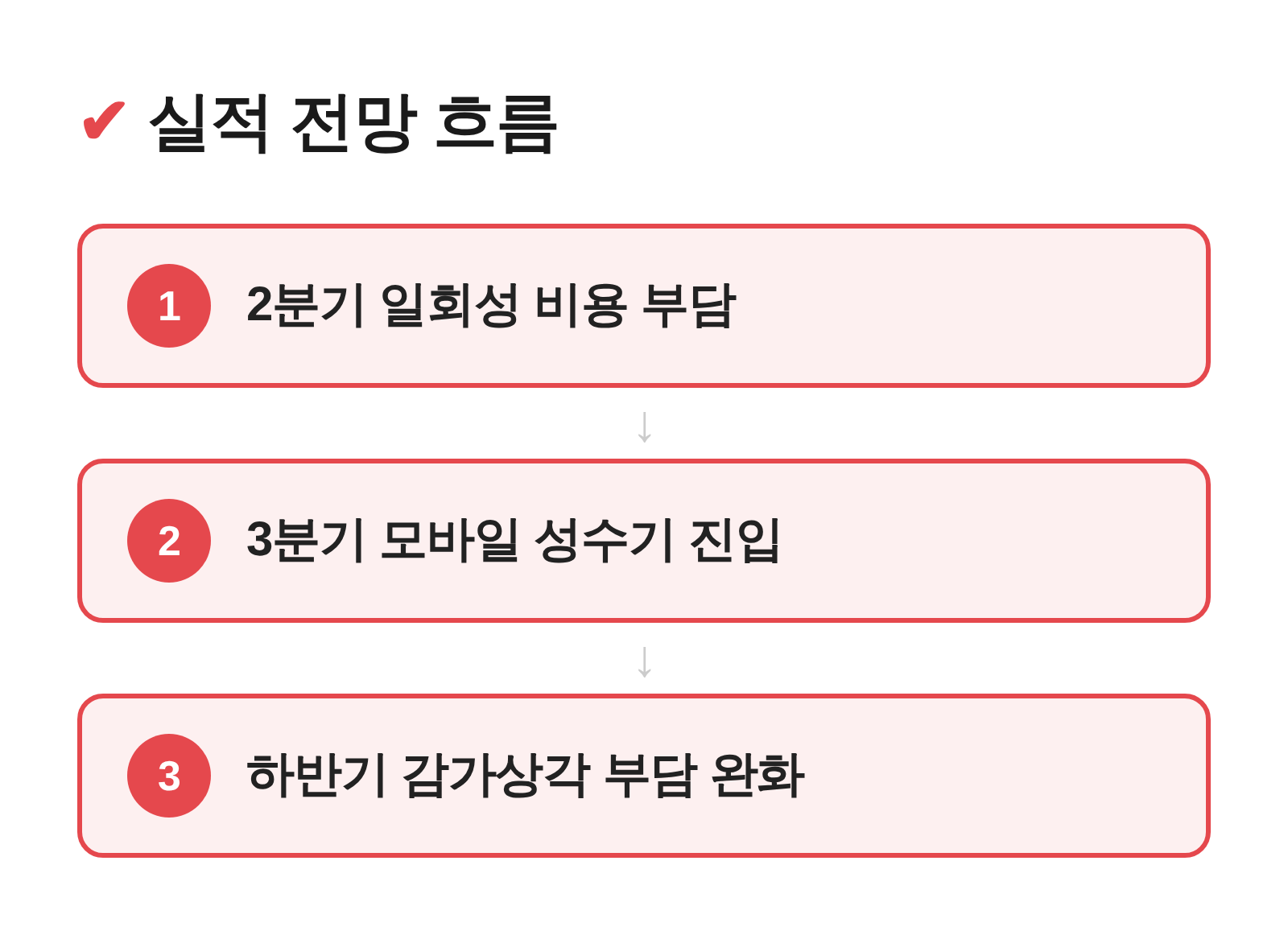2분기 일회성 비용 부담에서 3분기 모바일 성수기 진입 하반기 감가상각 부담 완화로 이어지는 LG디스플레이 실적 전망 흐름도