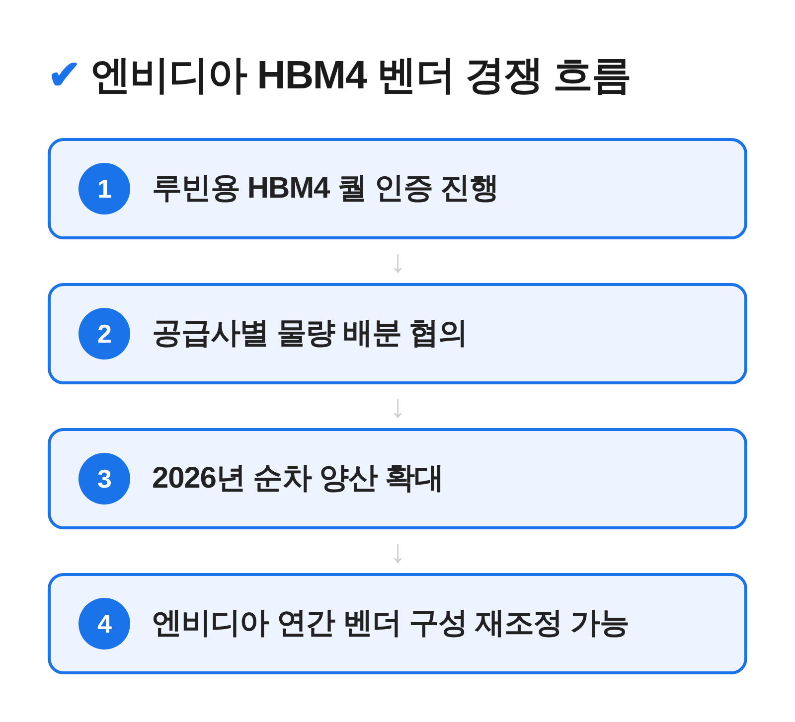 엔비디아 HBM4 벤더 인증부터 양산 확대까지 경쟁 흐름도