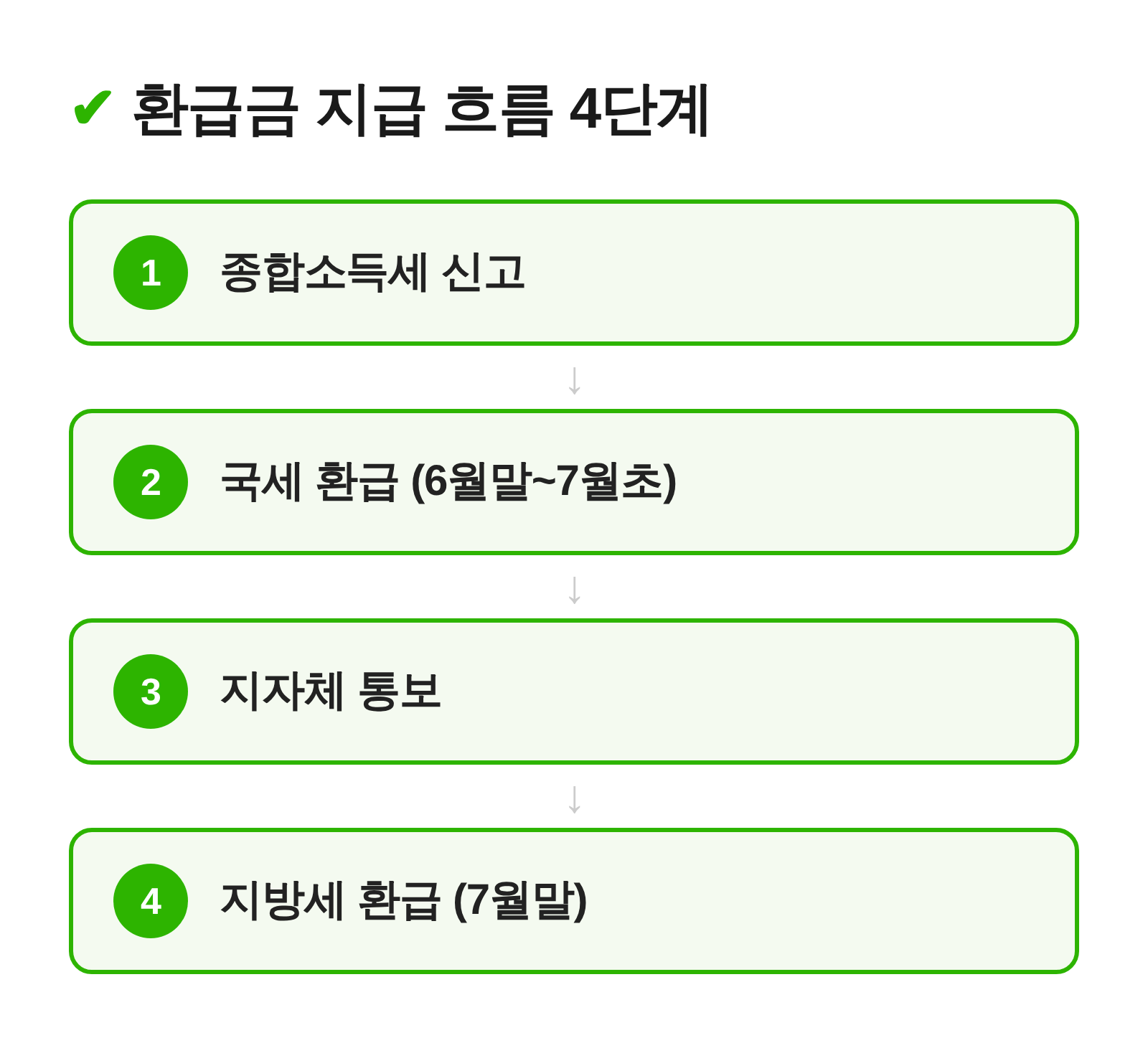 종합소득세 국세 환급과 지방소득세 환급 처리 흐름 4단계