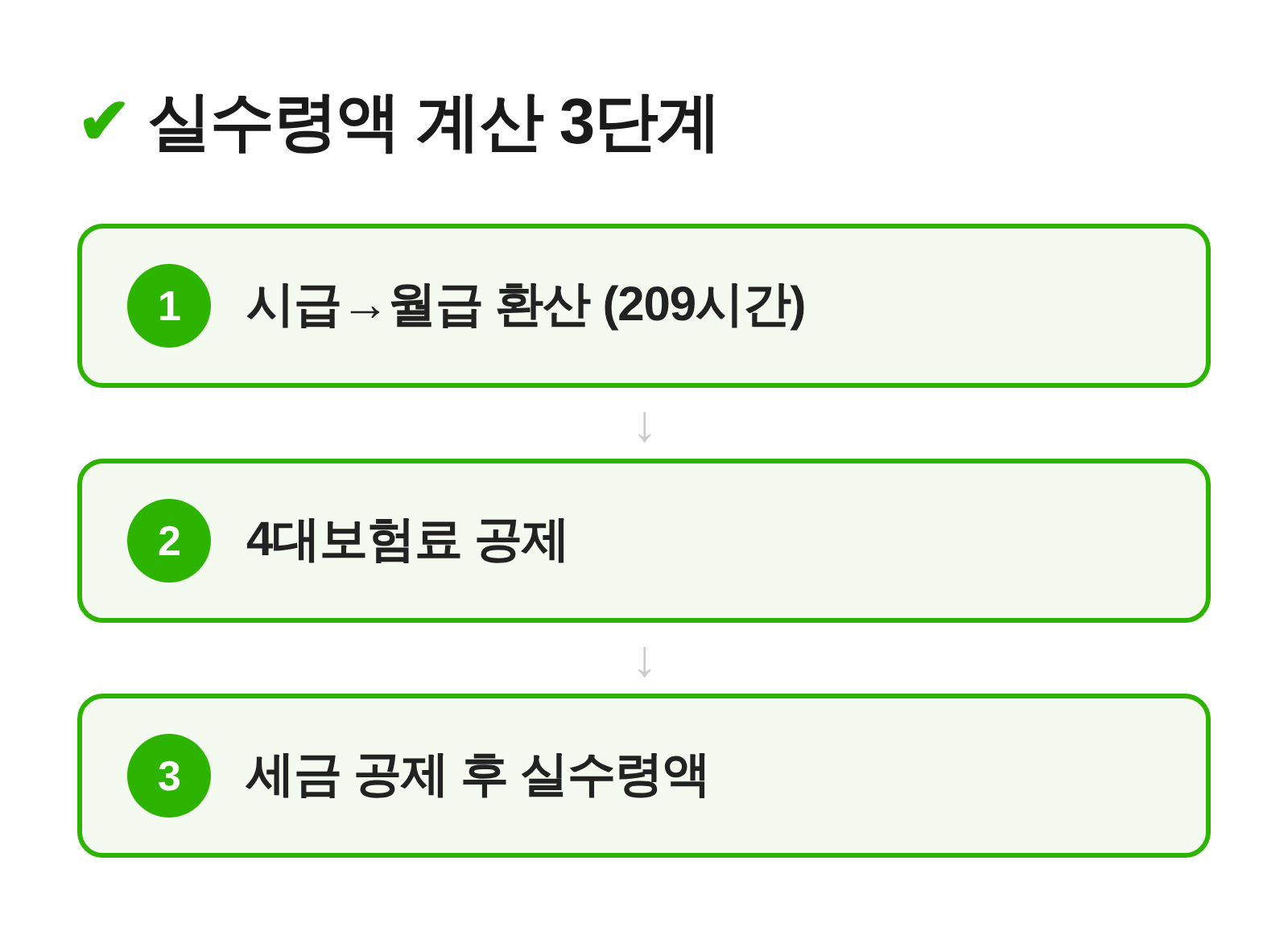 시급을 월급으로 환산하고 4대보험과 세금을 공제해 실수령액을 구하는 3단계 과정