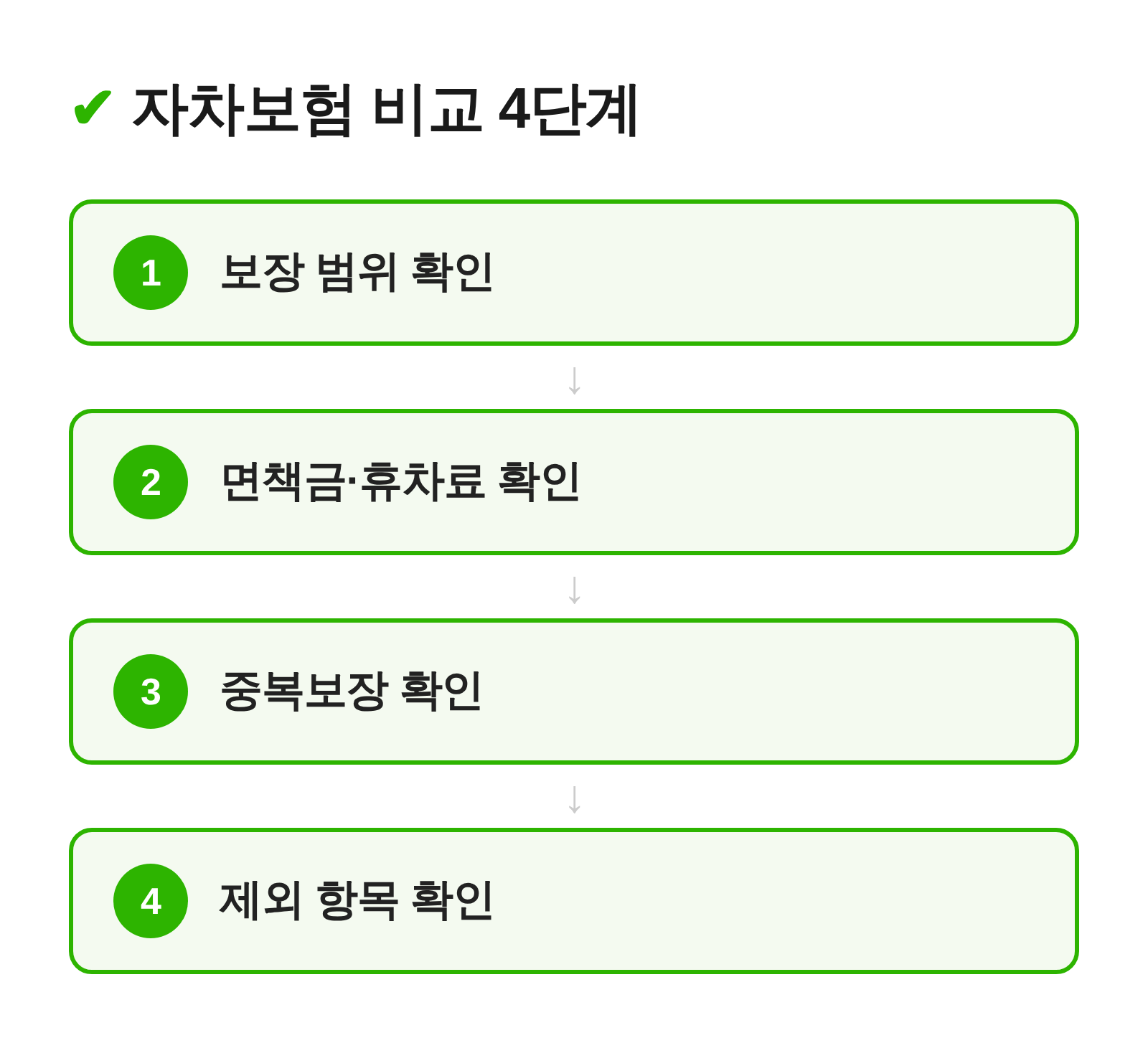 렌터카 자차보험 비교 4단계 흐름도