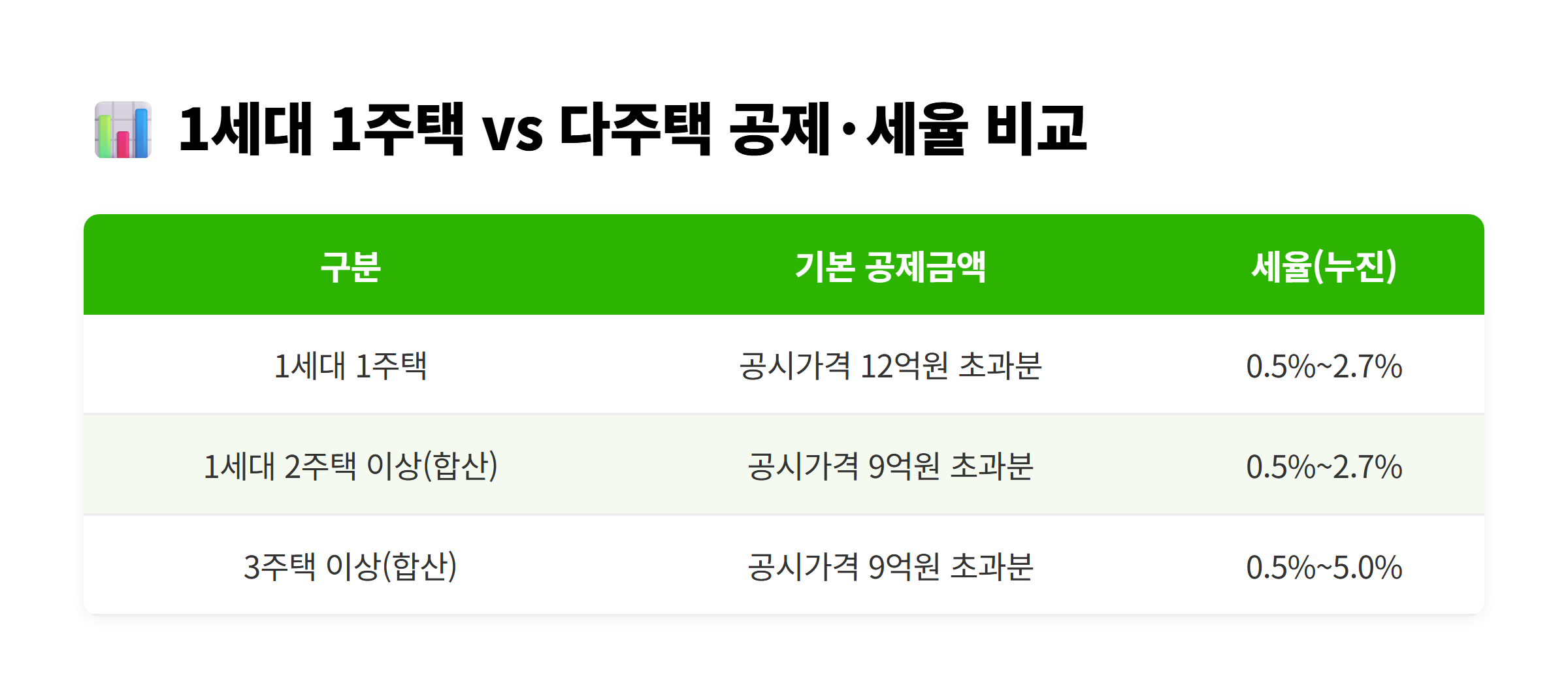 1세대 1주택 다주택 공제금액 세율 비교표