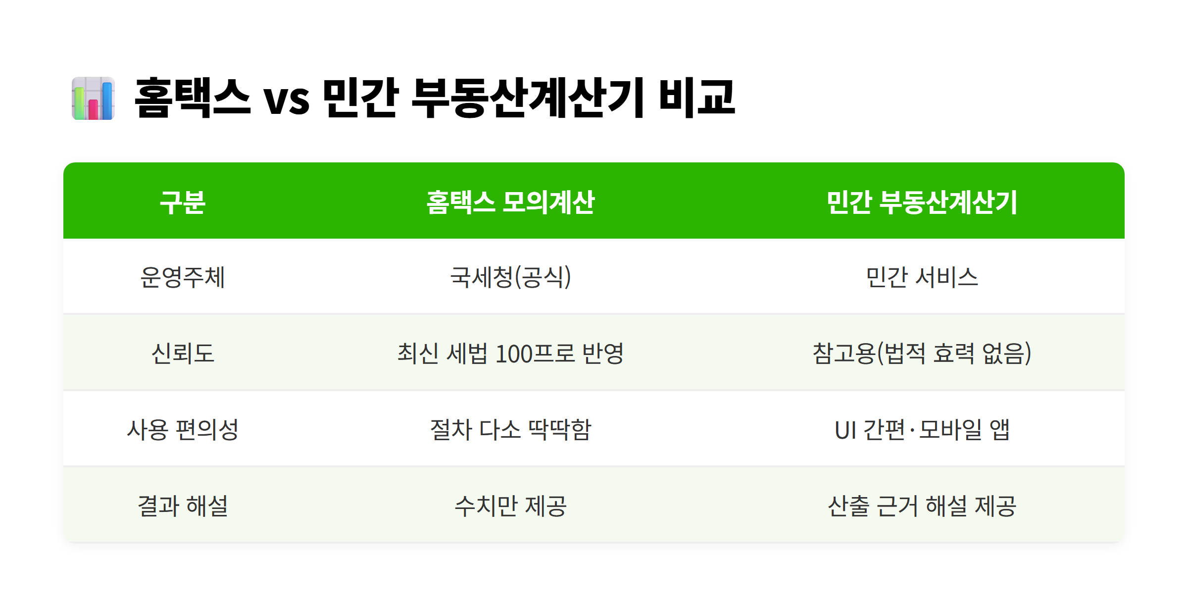 홈택스 종합부동산세 모의계산과 민간 부동산계산기 비교표